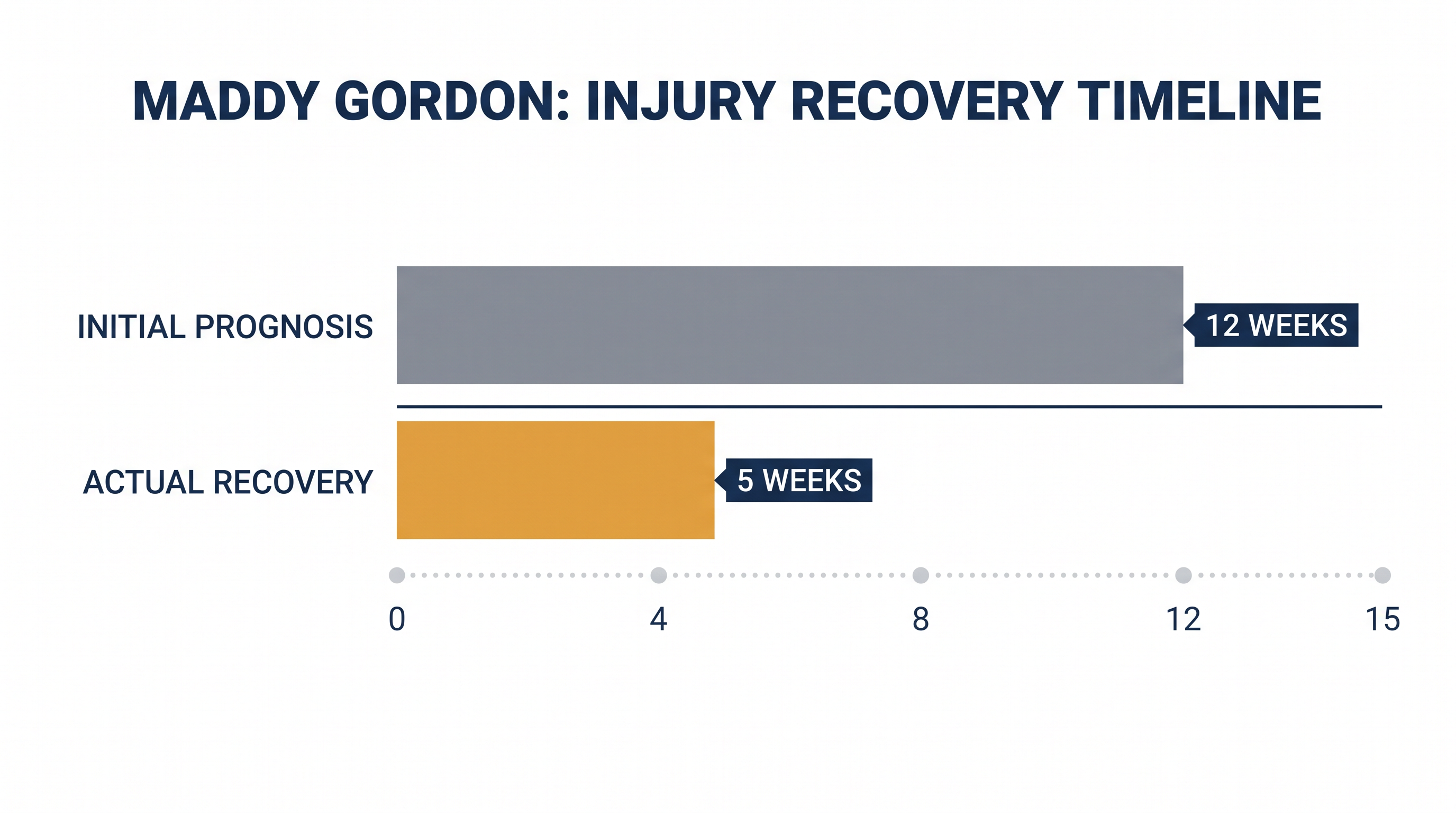 Maddy Gordon halved her expected recovery time to secure her Commonwealth Games debut.