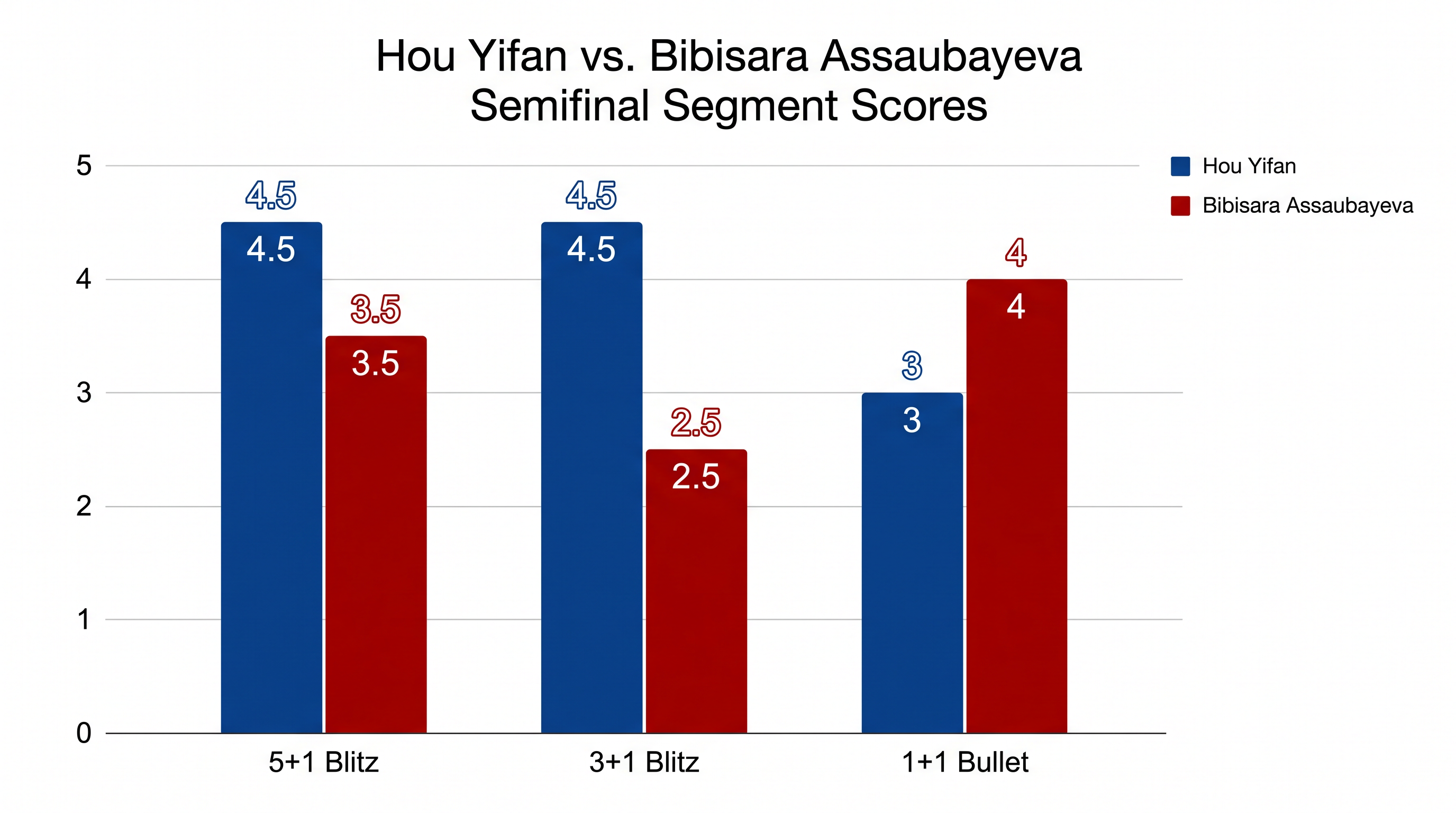 Hou Yifan built an insurmountable lead in the blitz segments to survive a late bullet-chess surge from Bibisara Assaubayeva.