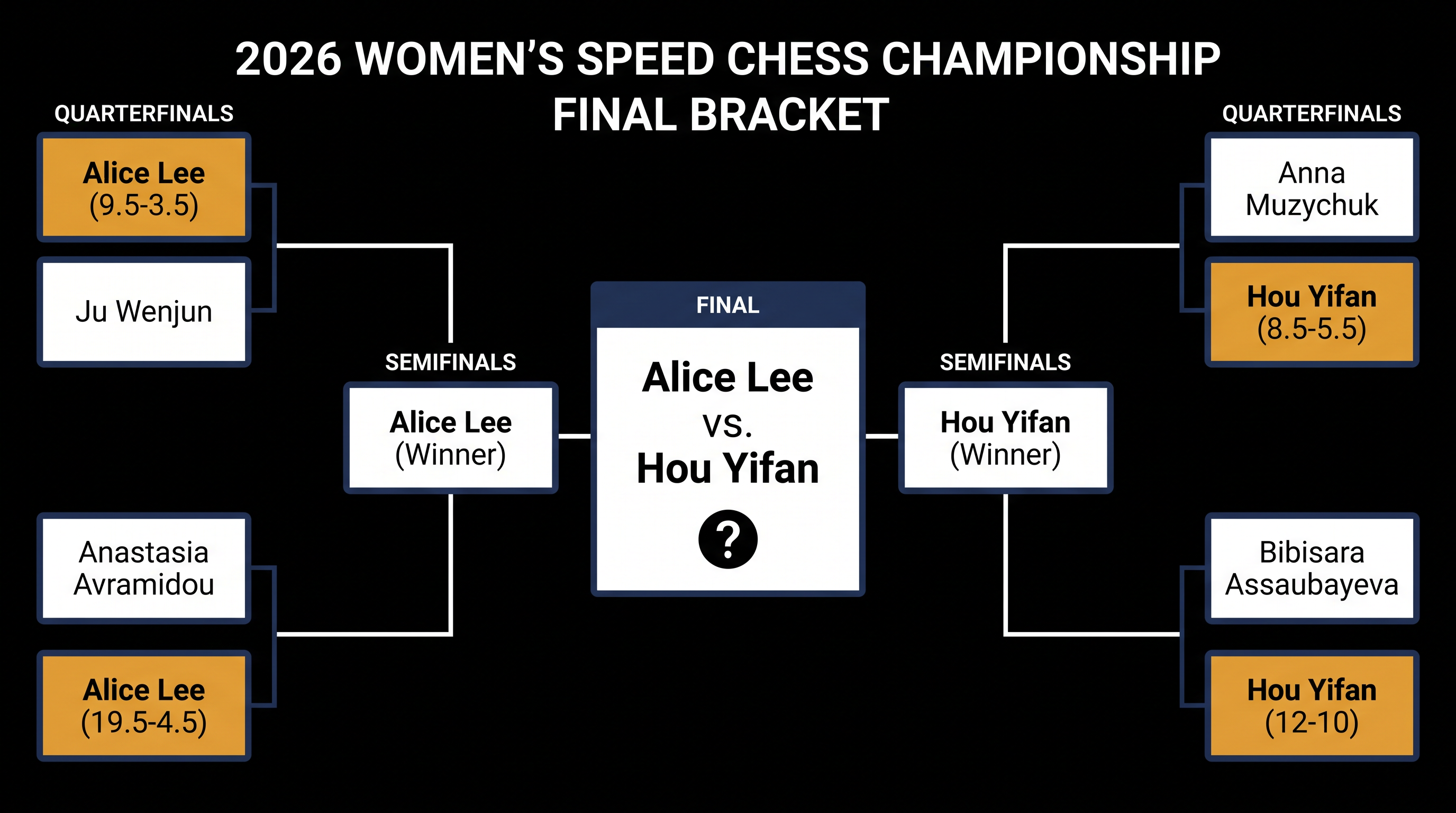 The paths Alice Lee and Hou Yifan took to reach the 2026 WSCC Final.