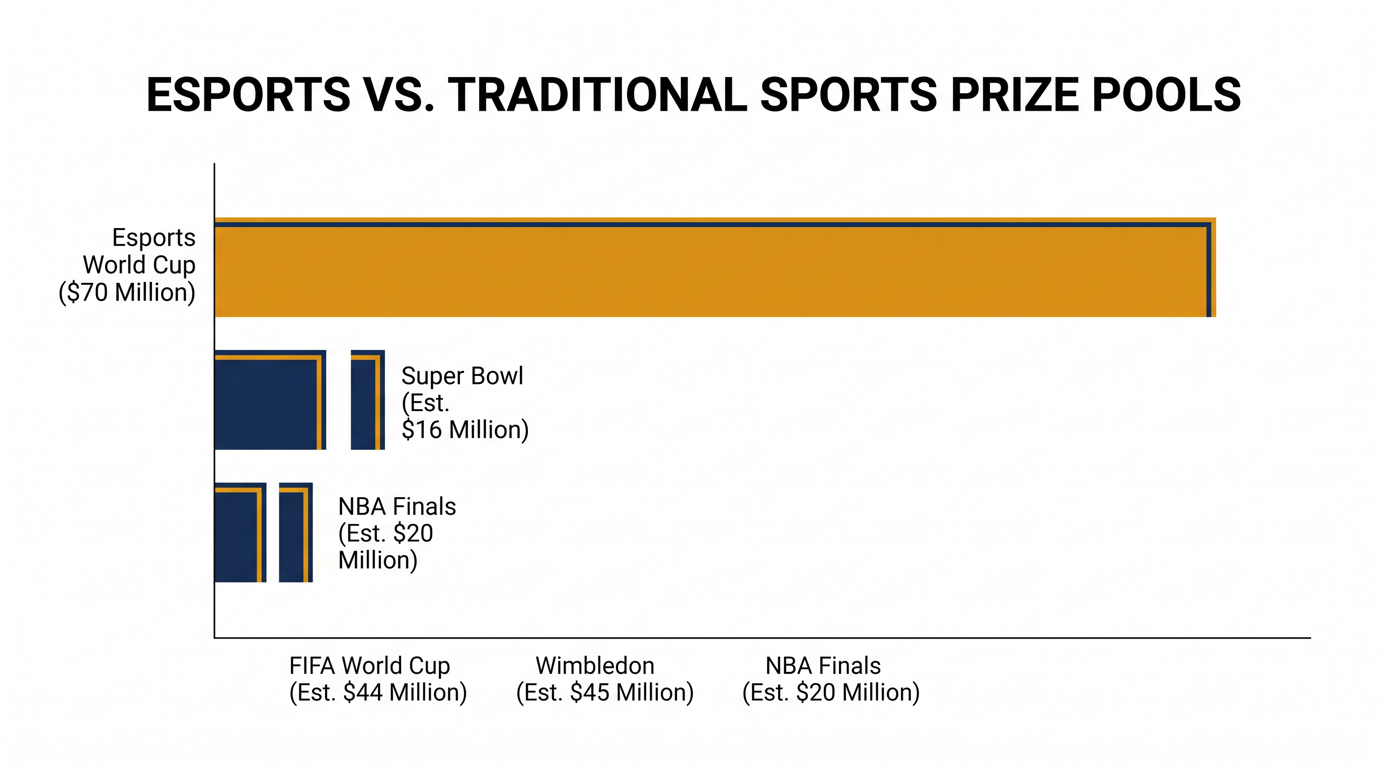 Saudi Arabia's independent Esports World Cup distributed $70 million in prize money in its most recent edition.