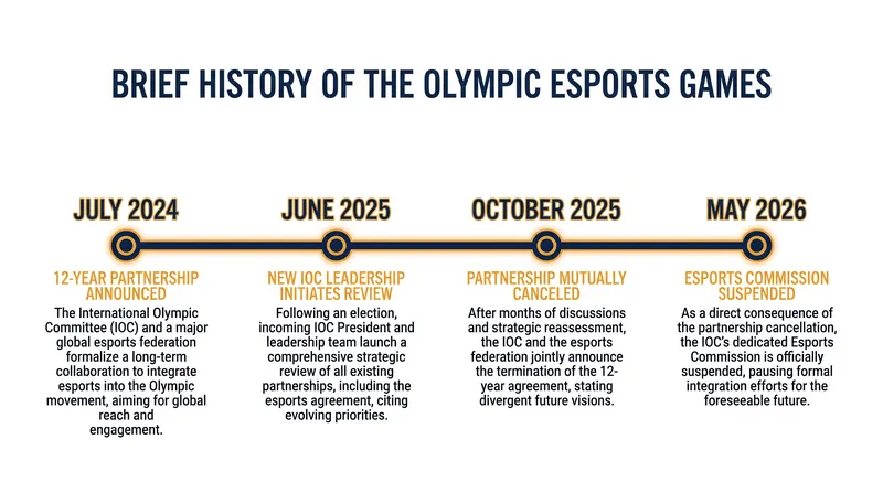 The rapid rise and fall of the IOC's 12-year esports partnership.