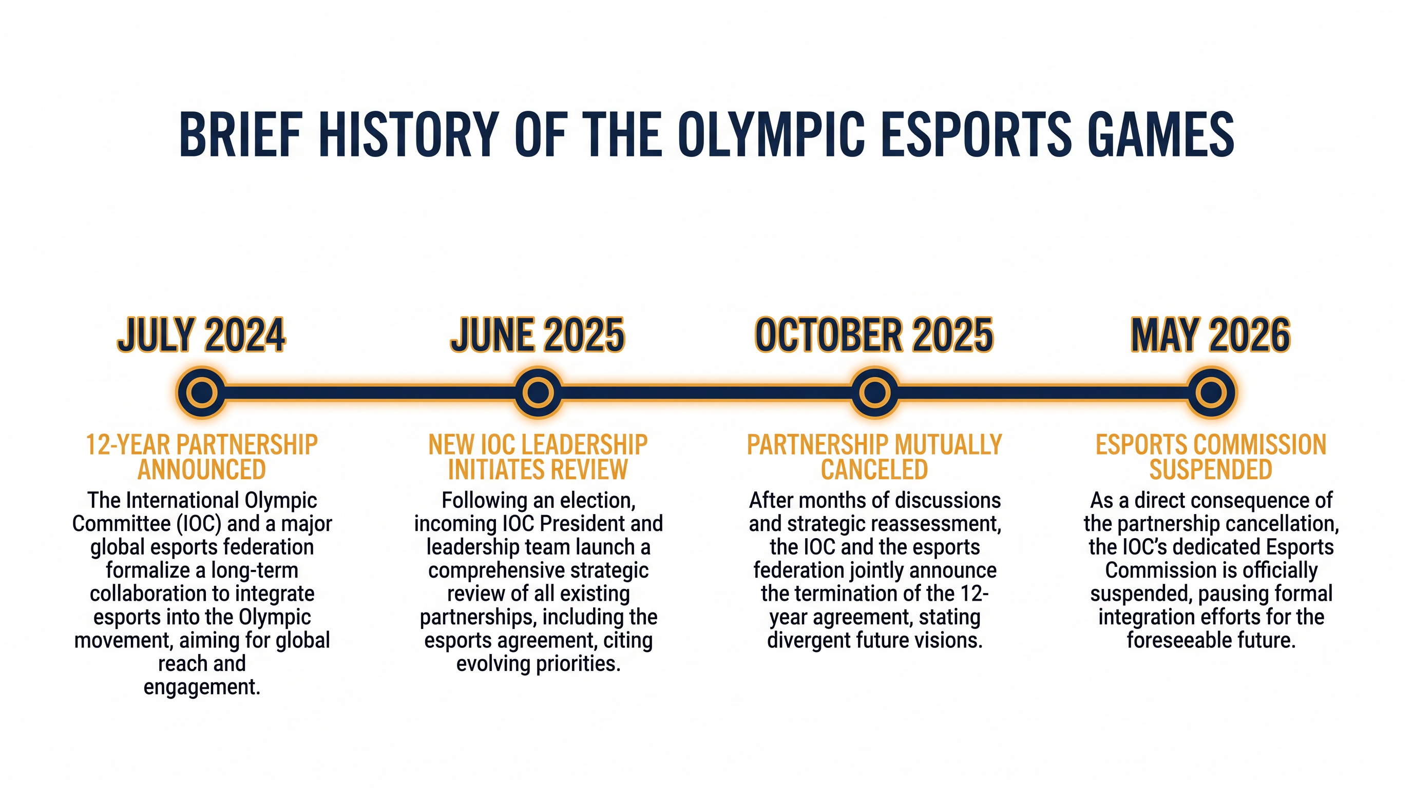 The rapid rise and fall of the IOC's 12-year esports partnership.