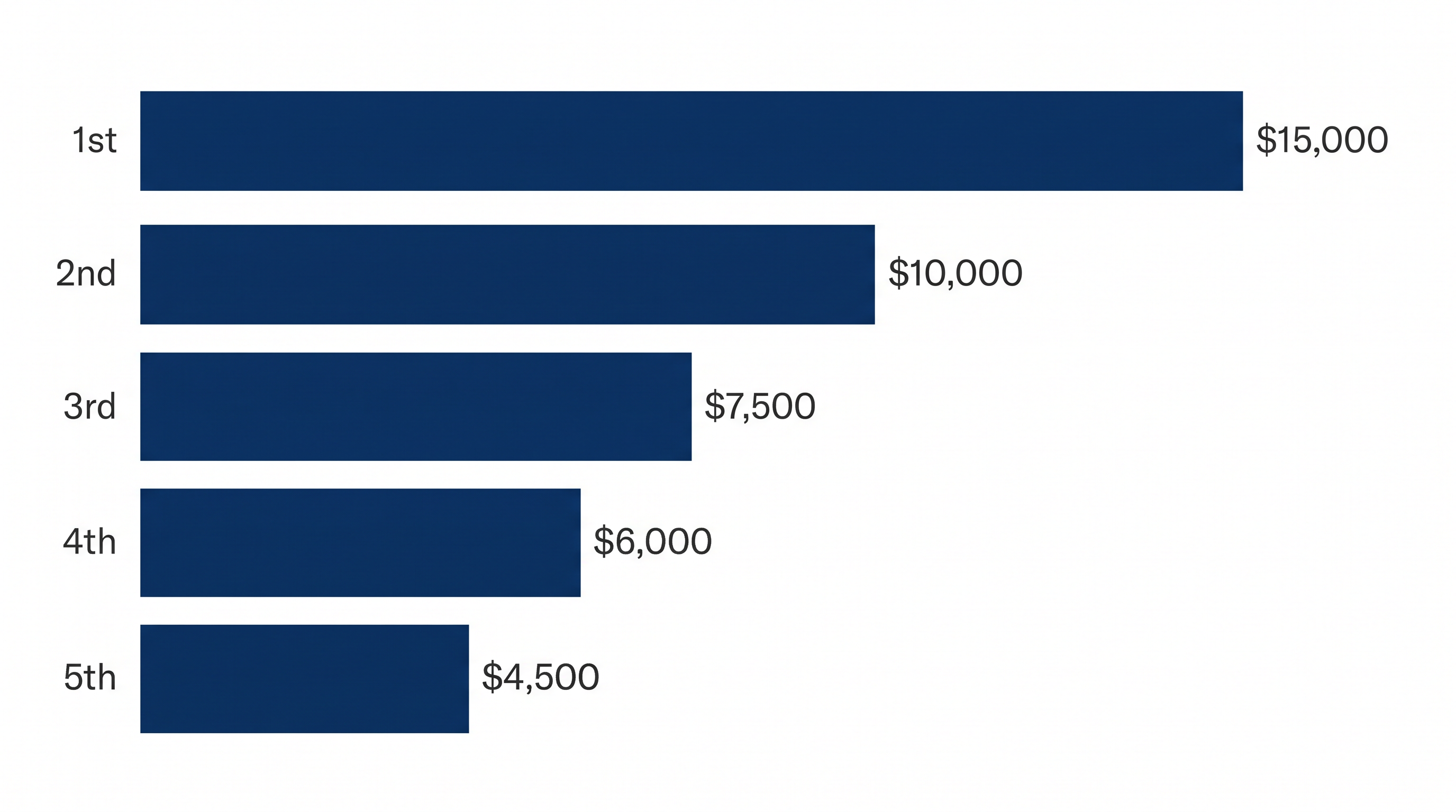 The $60,000 prize fund is distributed among the top finishers, with $15,000 awarded to the champion.