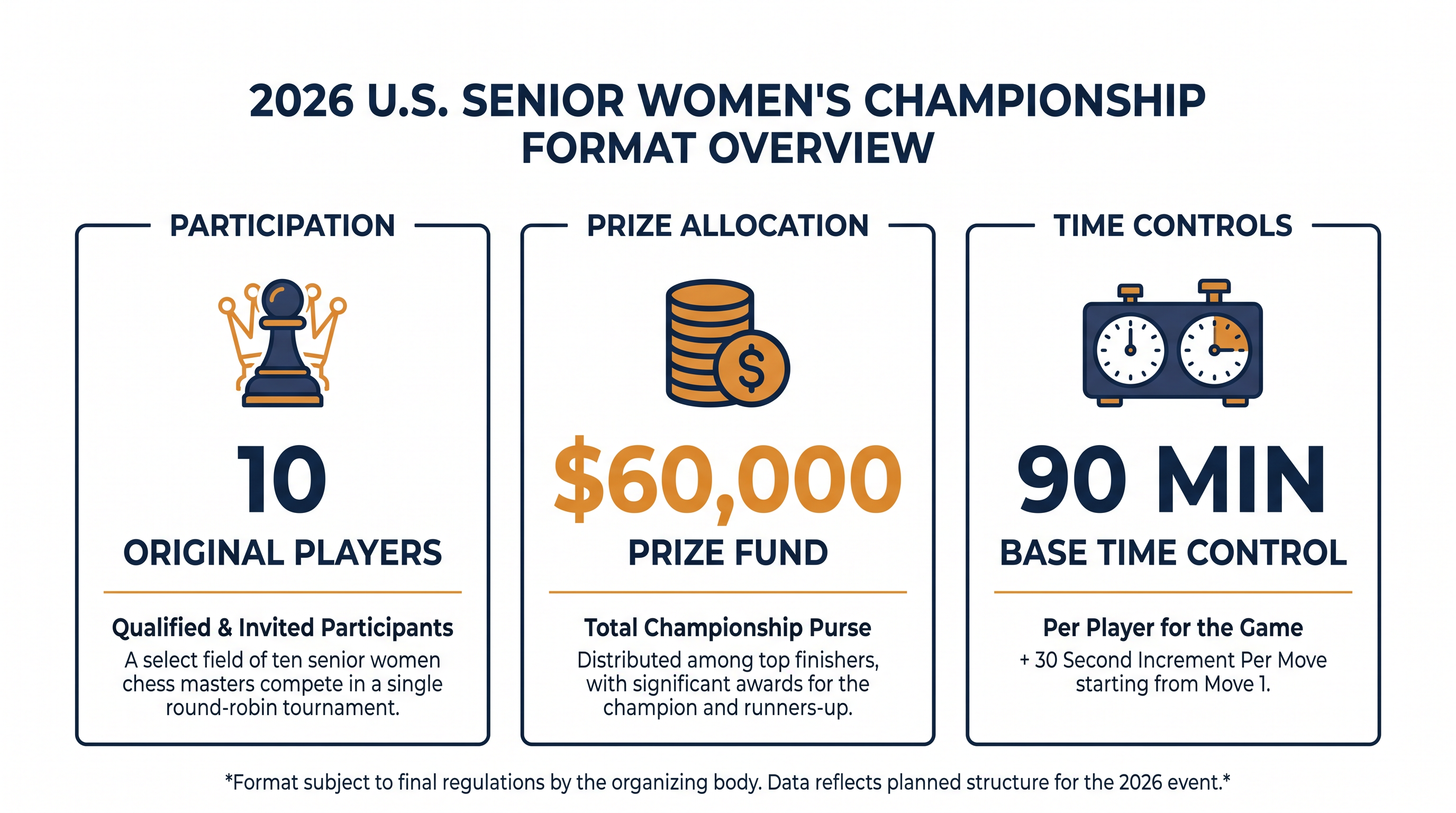 Key figures for the 2026 U.S. Senior Women's Chess Championship.