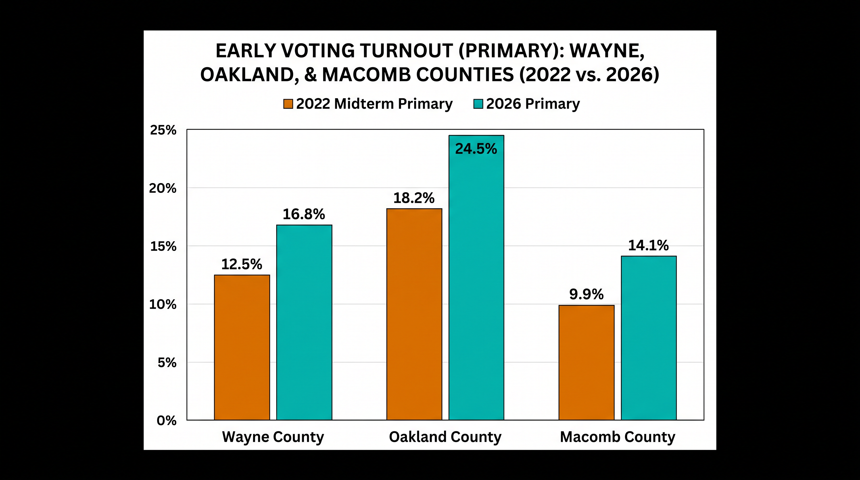 Early voting turnout in key Metro Detroit counties has outpaced previous midterm cycles.
