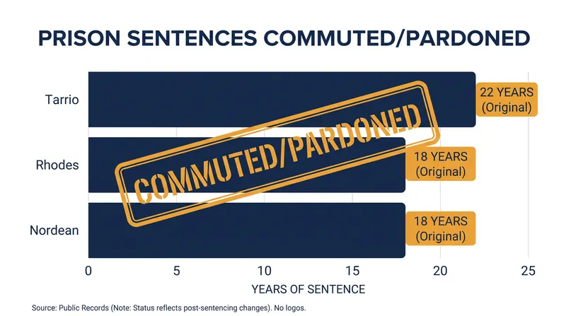 Original sentences for seditious conspiracy that have now been vacated or pardoned.