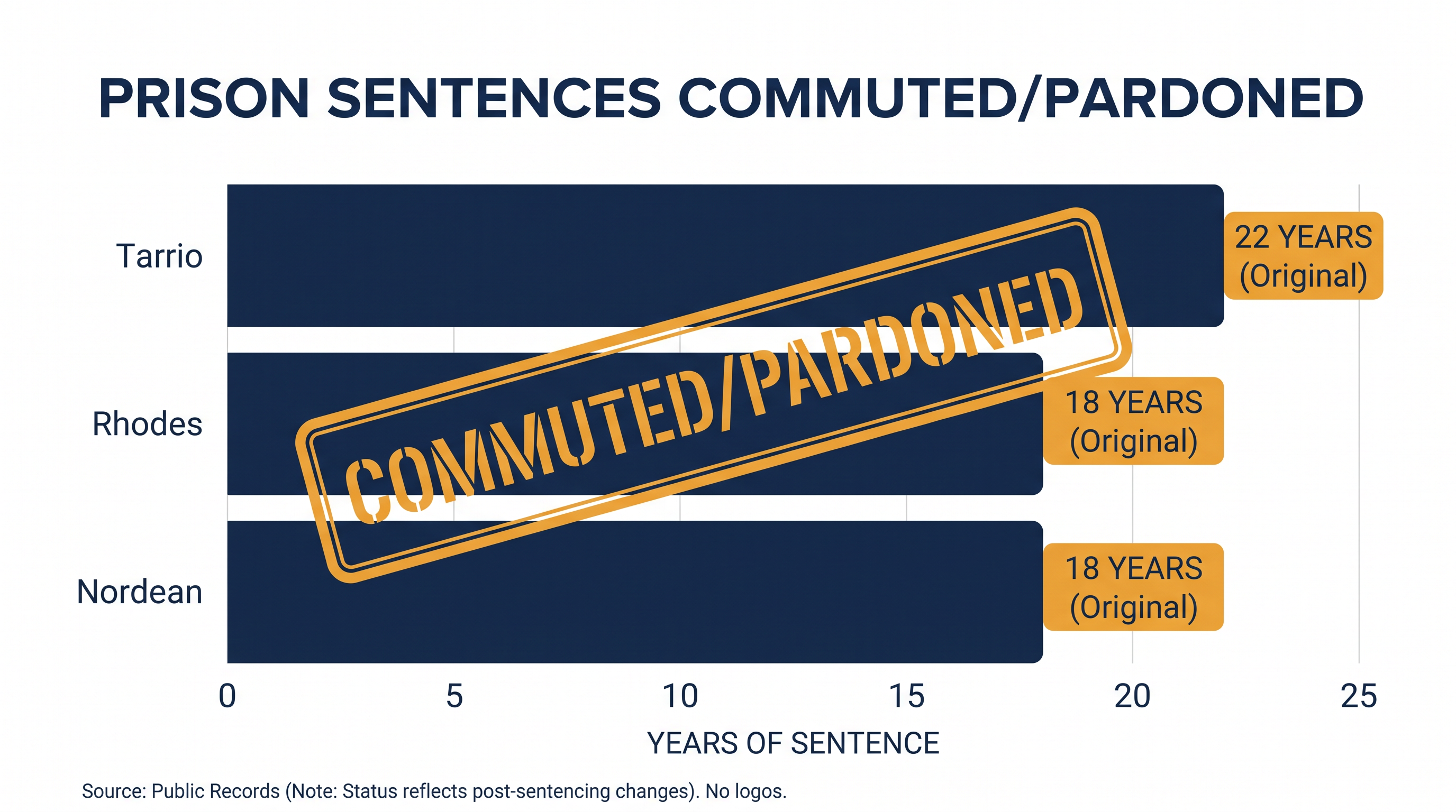 Original sentences for seditious conspiracy that have now been vacated or pardoned.