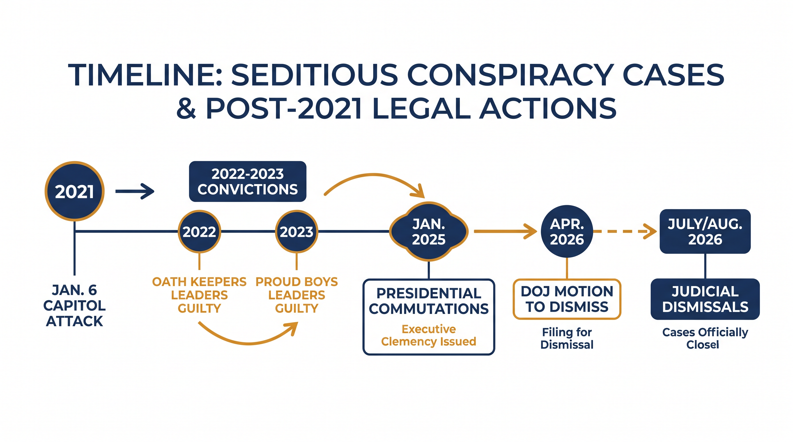 Timeline of the landmark seditious conspiracy prosecutions and their subsequent dismissal.