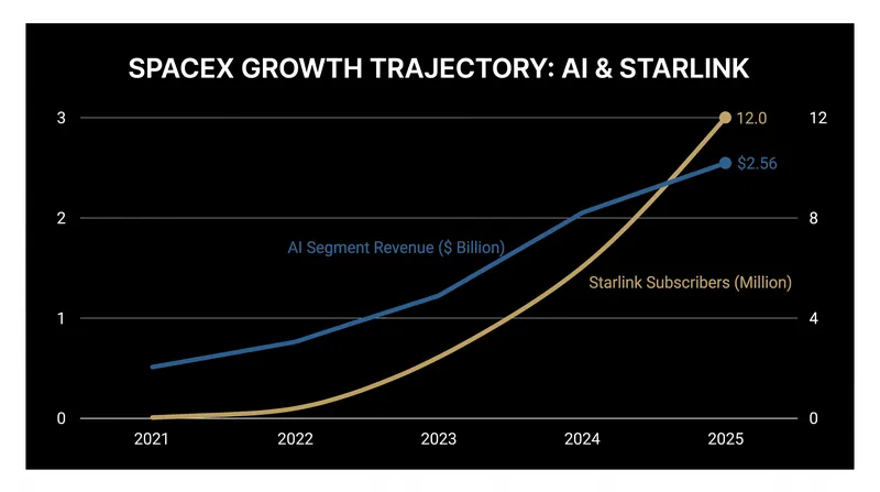 Both the AI and Connectivity segments saw massive year-over-year growth.
