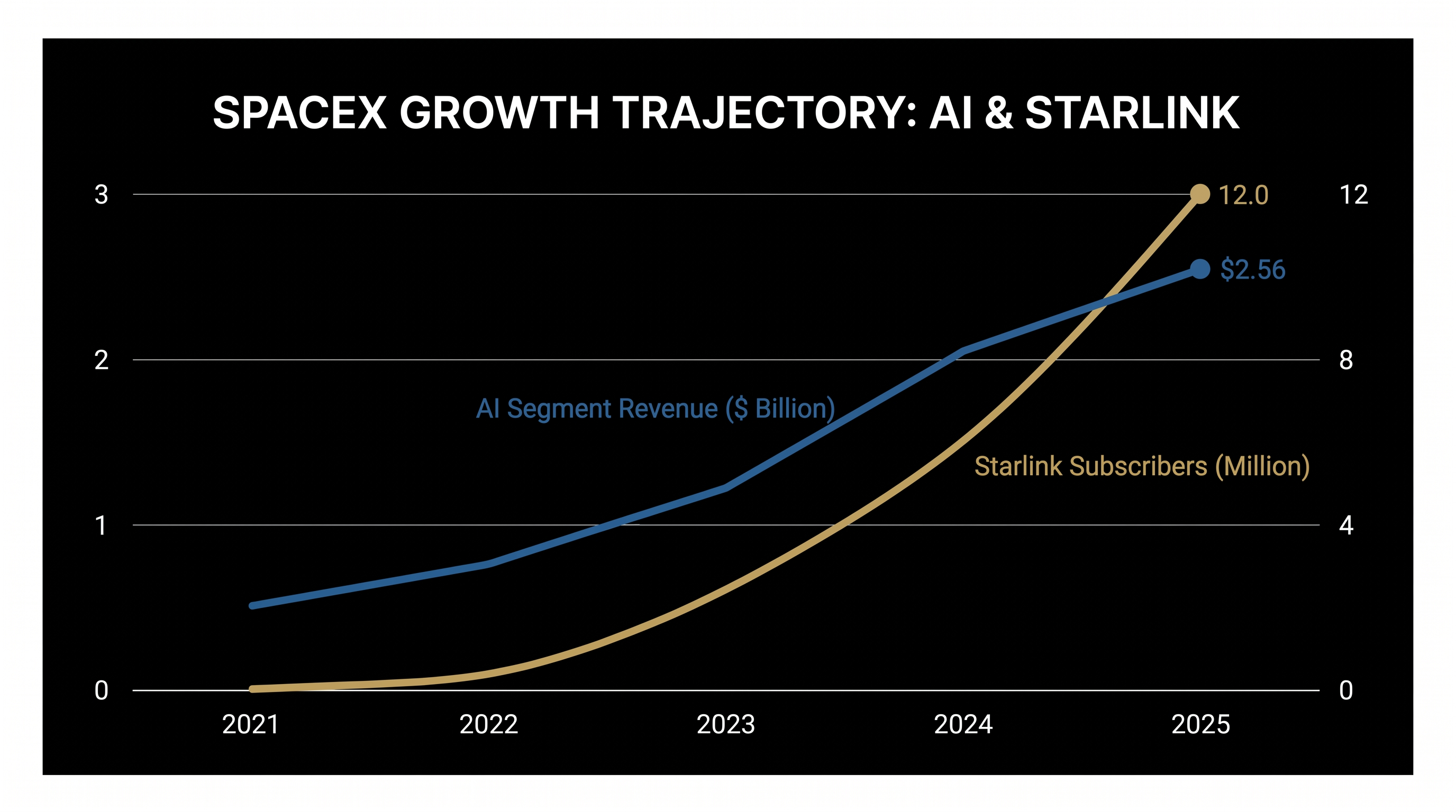 Both the AI and Connectivity segments saw massive year-over-year growth.