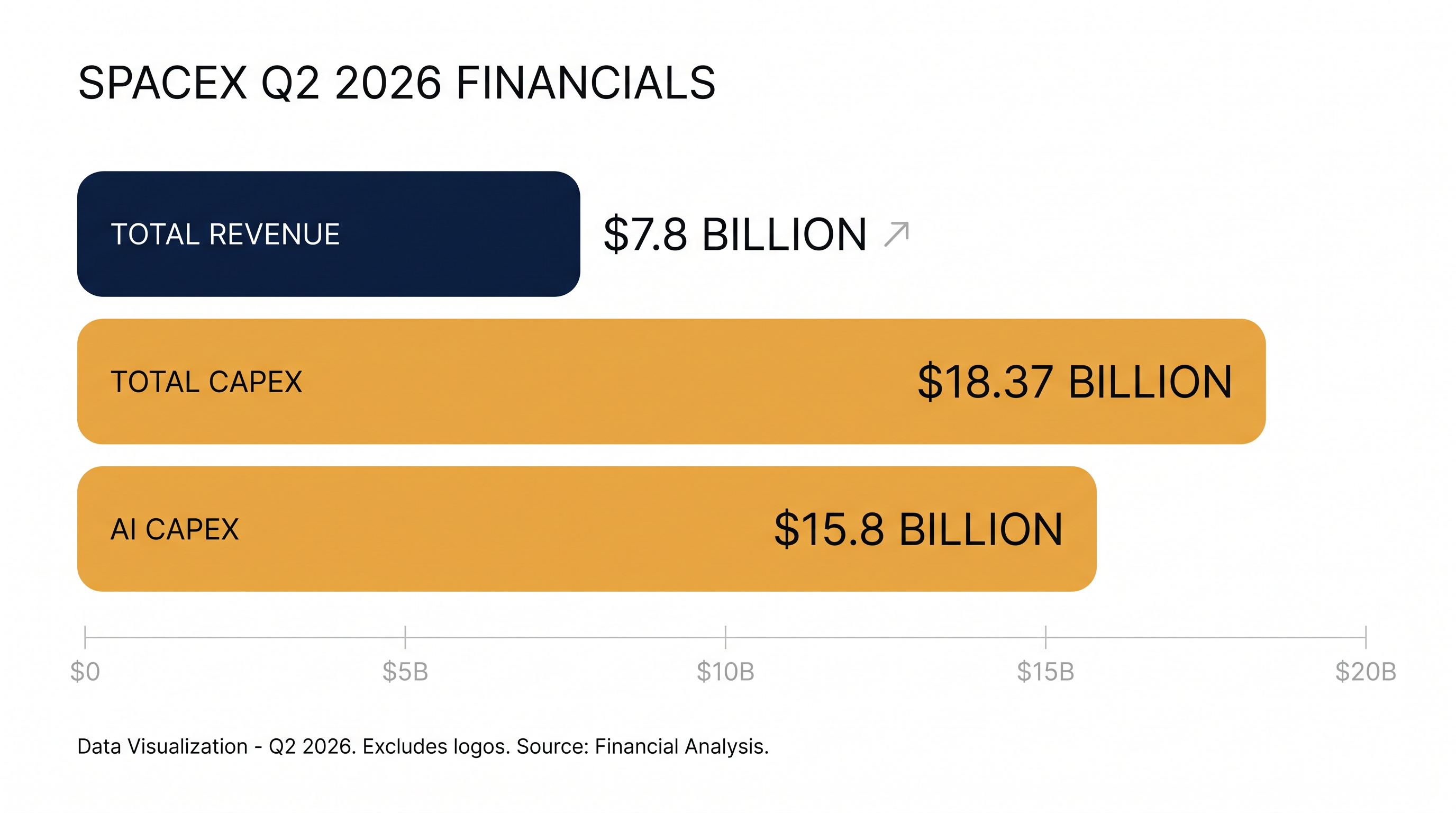SpaceX's capital expenditure far outpaced its record quarterly revenue.
