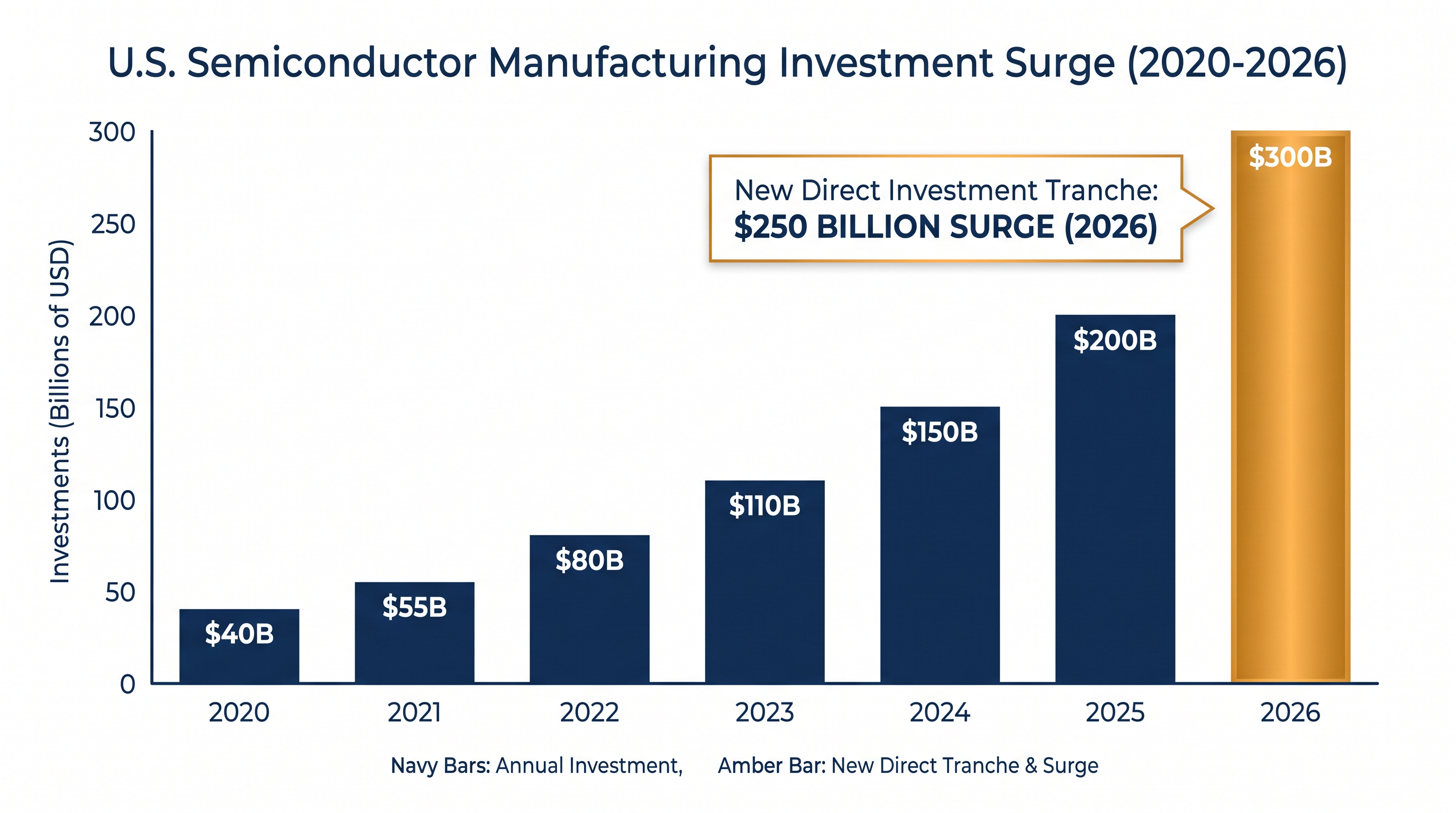 The new bilateral framework dramatically accelerates the reshoring of advanced manufacturing to the United States.