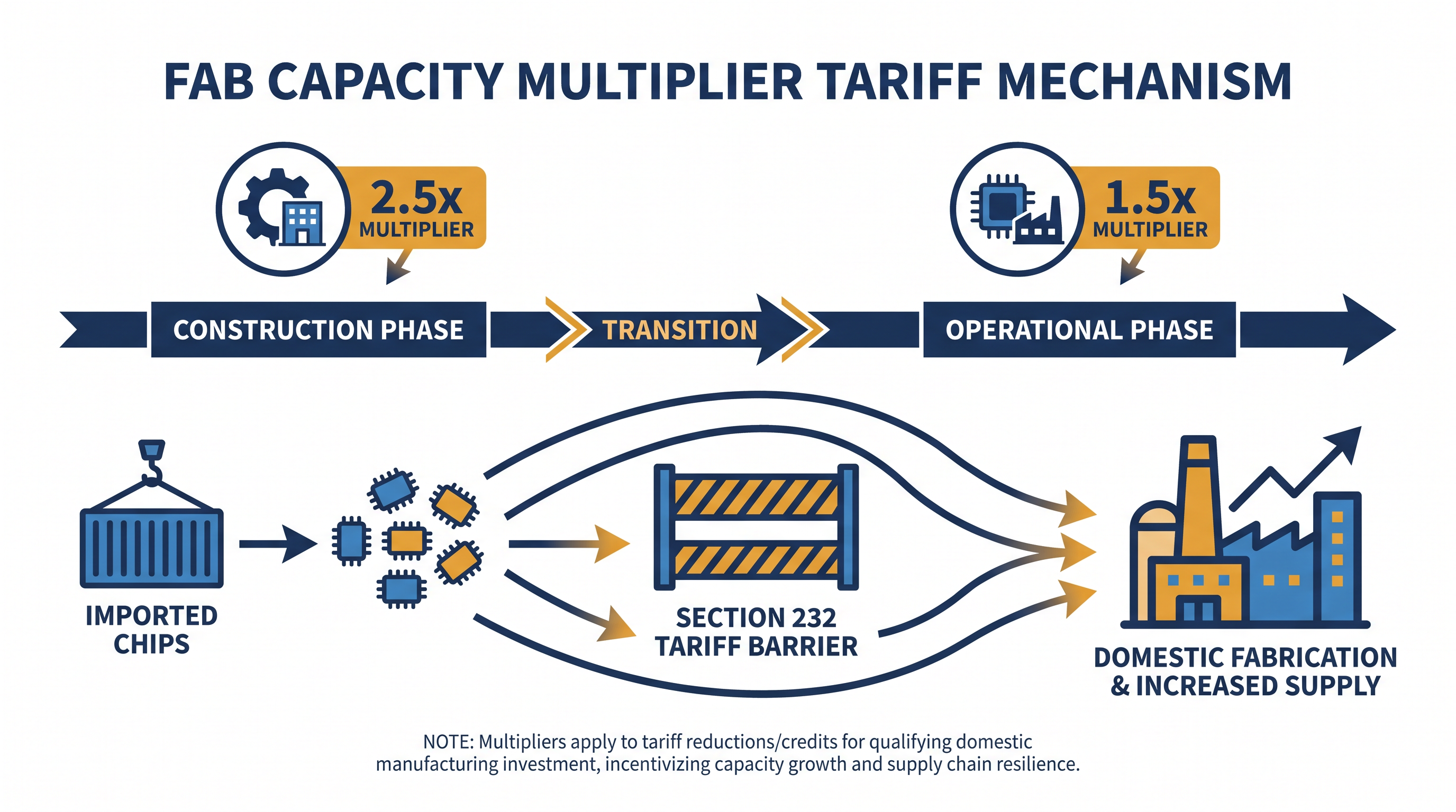 The Fab Capacity Multiplier rewards companies building U.S. facilities with lucrative tariff-free import quotas.