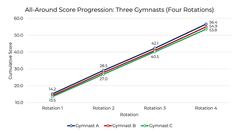 Score progression showing Ward closing the gap on the leaders through the middle rotations.