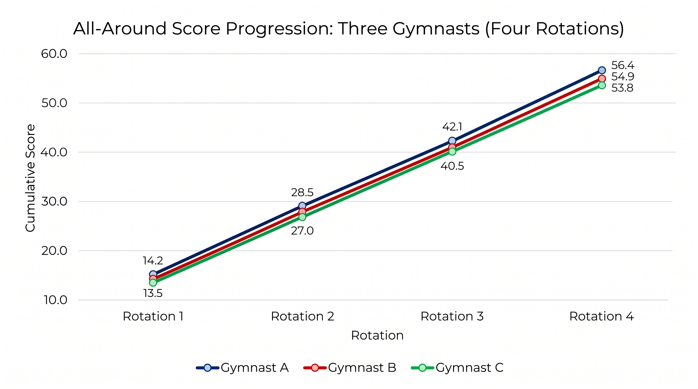 Score progression showing Ward closing the gap on the leaders through the middle rotations.