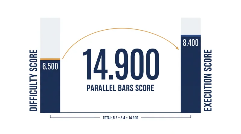 Ward's decisive 14.900 on the Parallel Bars was the highest score recorded on the apparatus.