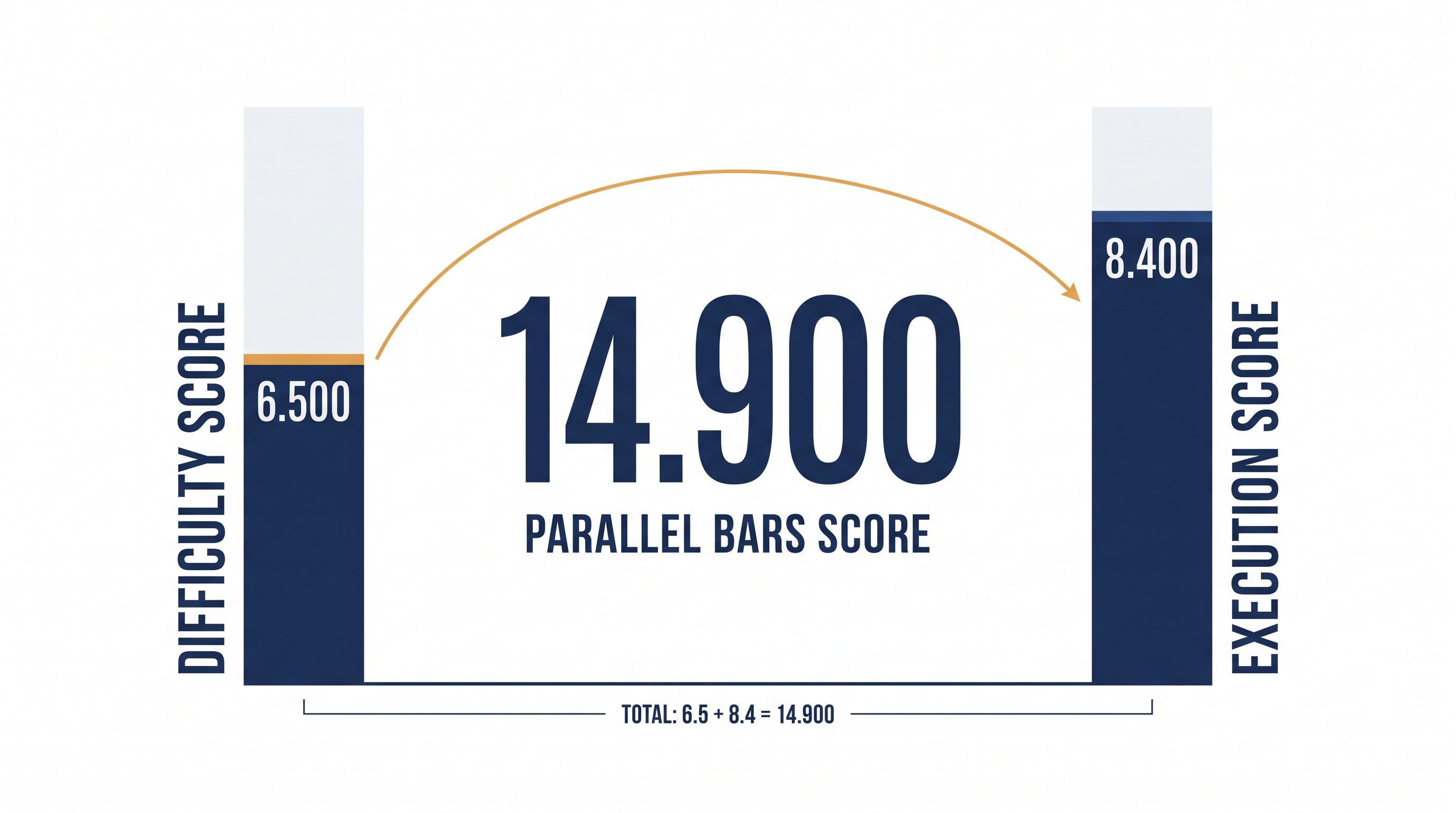 Ward's decisive 14.900 on the Parallel Bars was the highest score recorded on the apparatus.