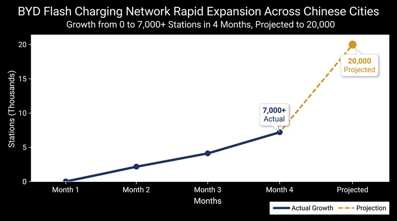 BYD is rapidly expanding its proprietary flash charging network to support the new battery technology.