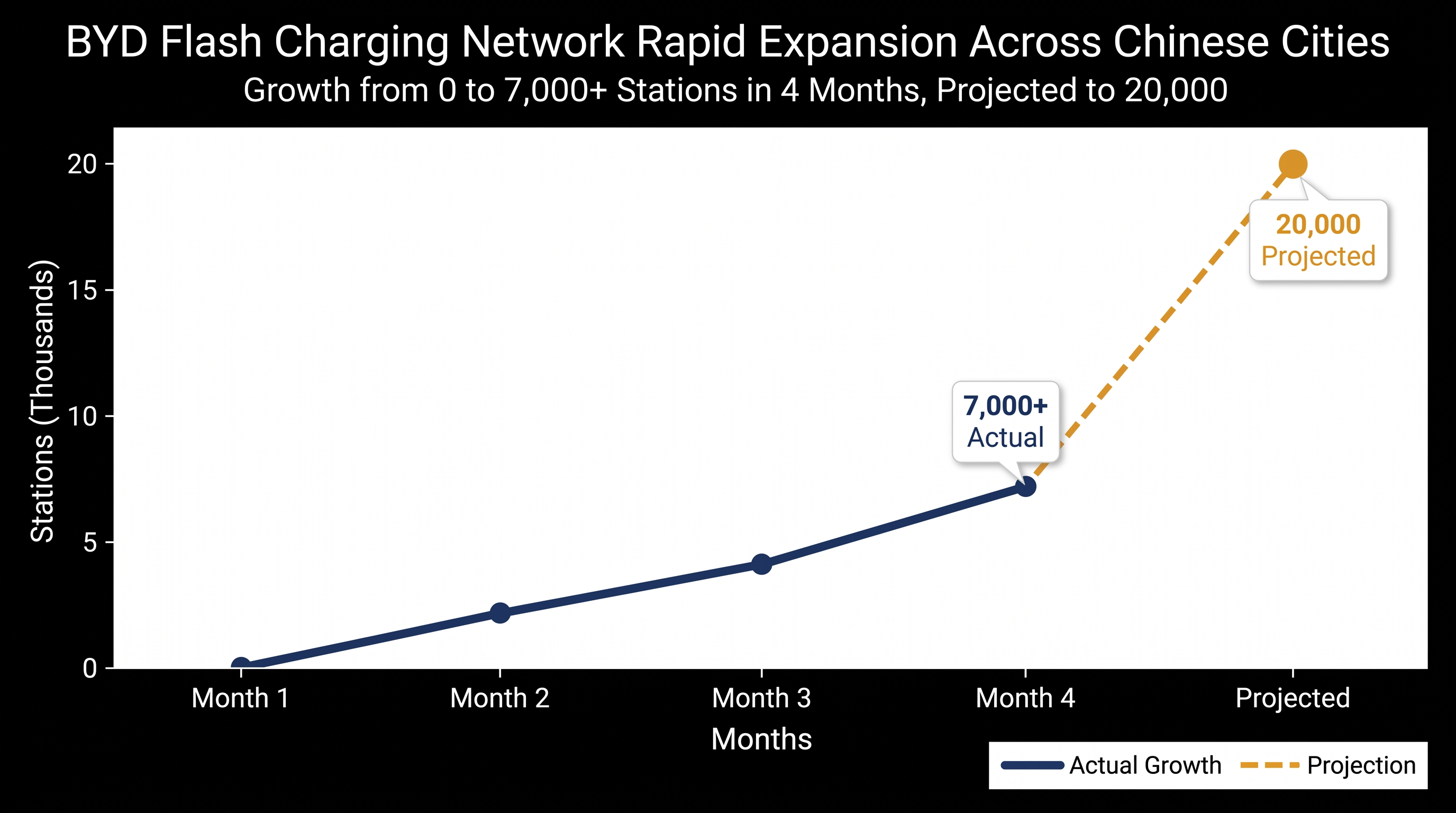 BYD is rapidly expanding its proprietary flash charging network to support the new battery technology.