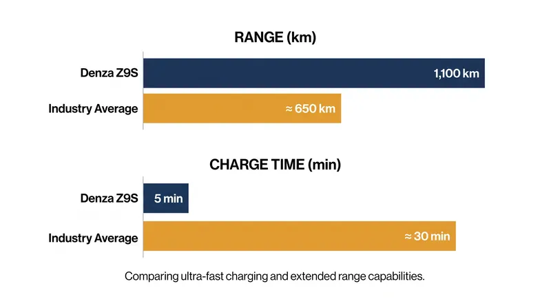 The Z9S's claimed metrics place it at the top of the global EV range table.