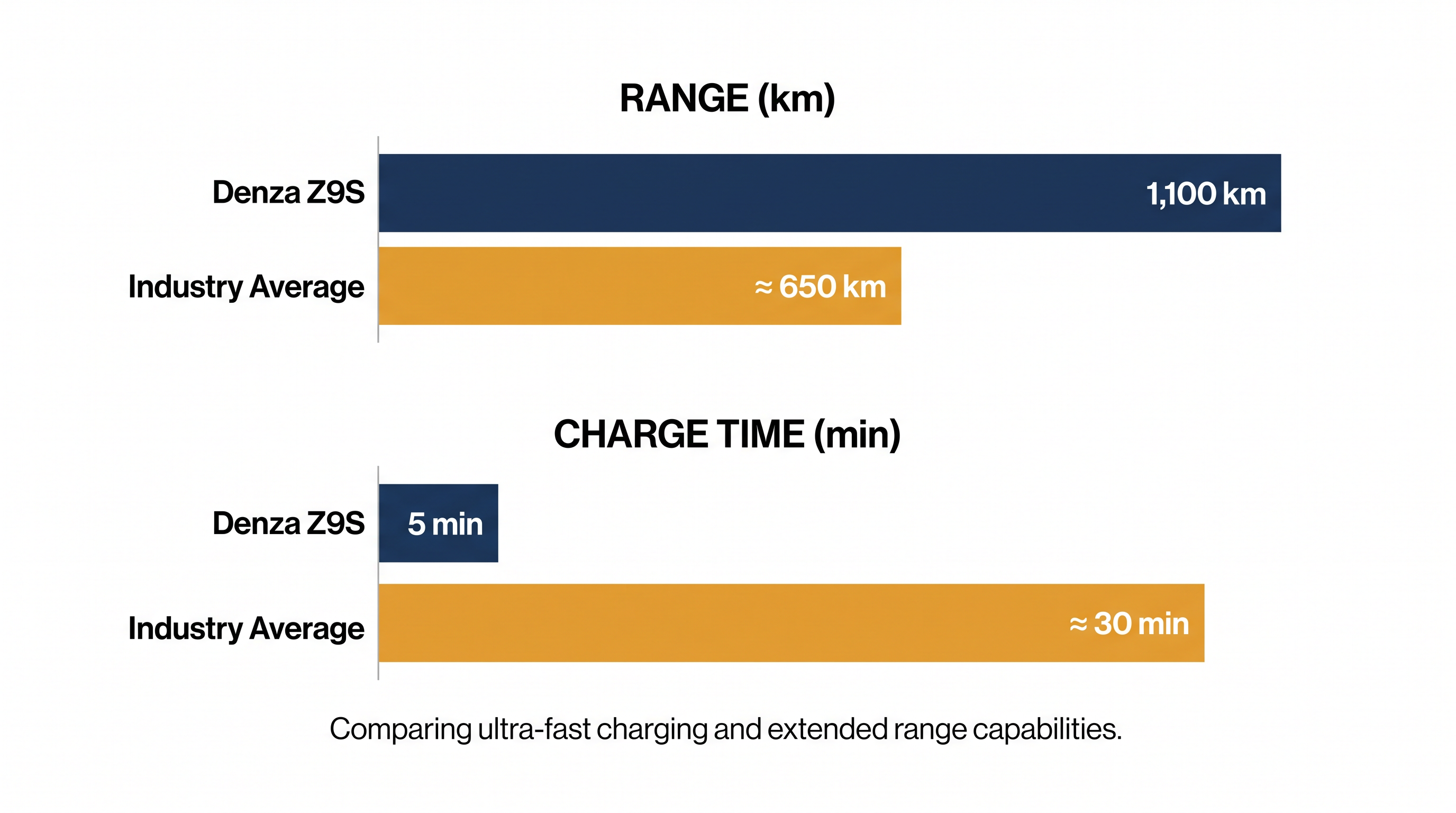 The Z9S's claimed metrics place it at the top of the global EV range table.