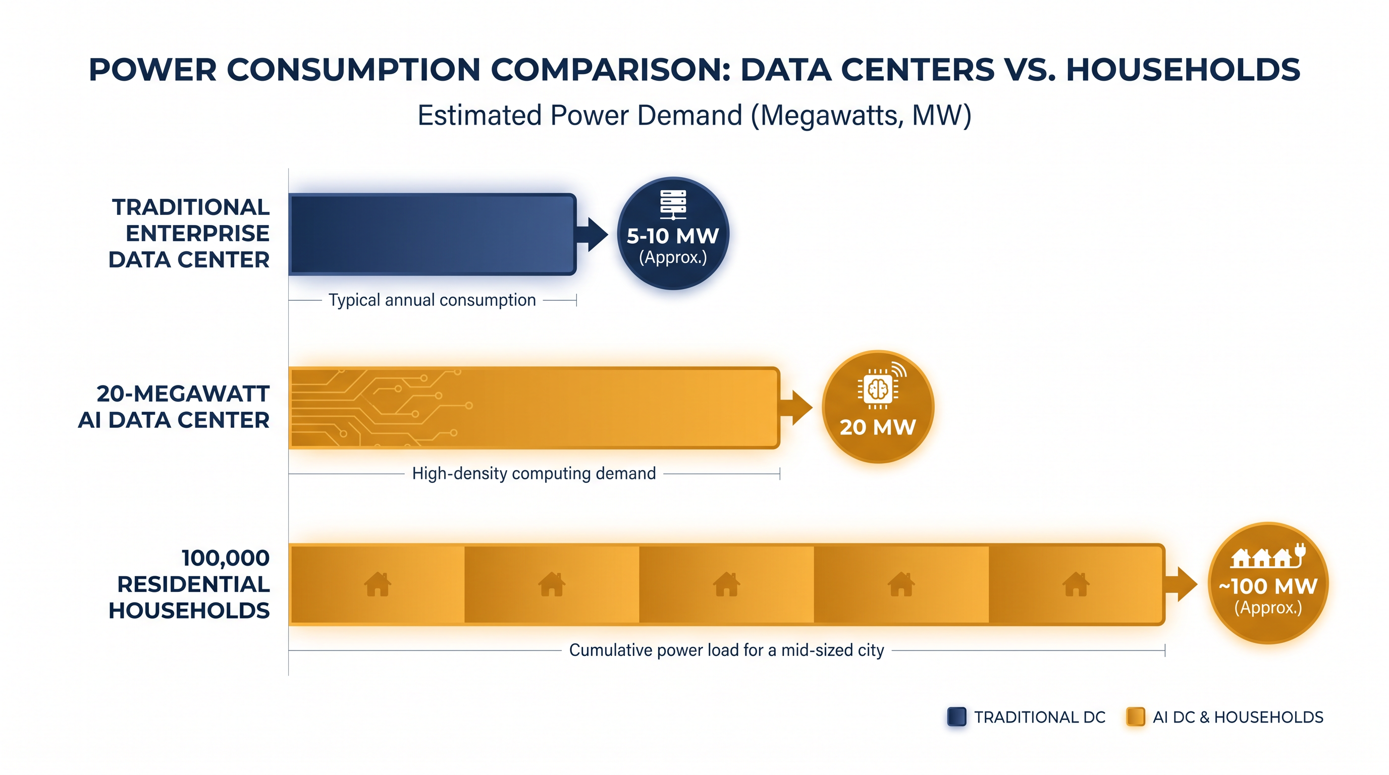 A single AI-focused data center can consume as much electricity as 100,000 households.