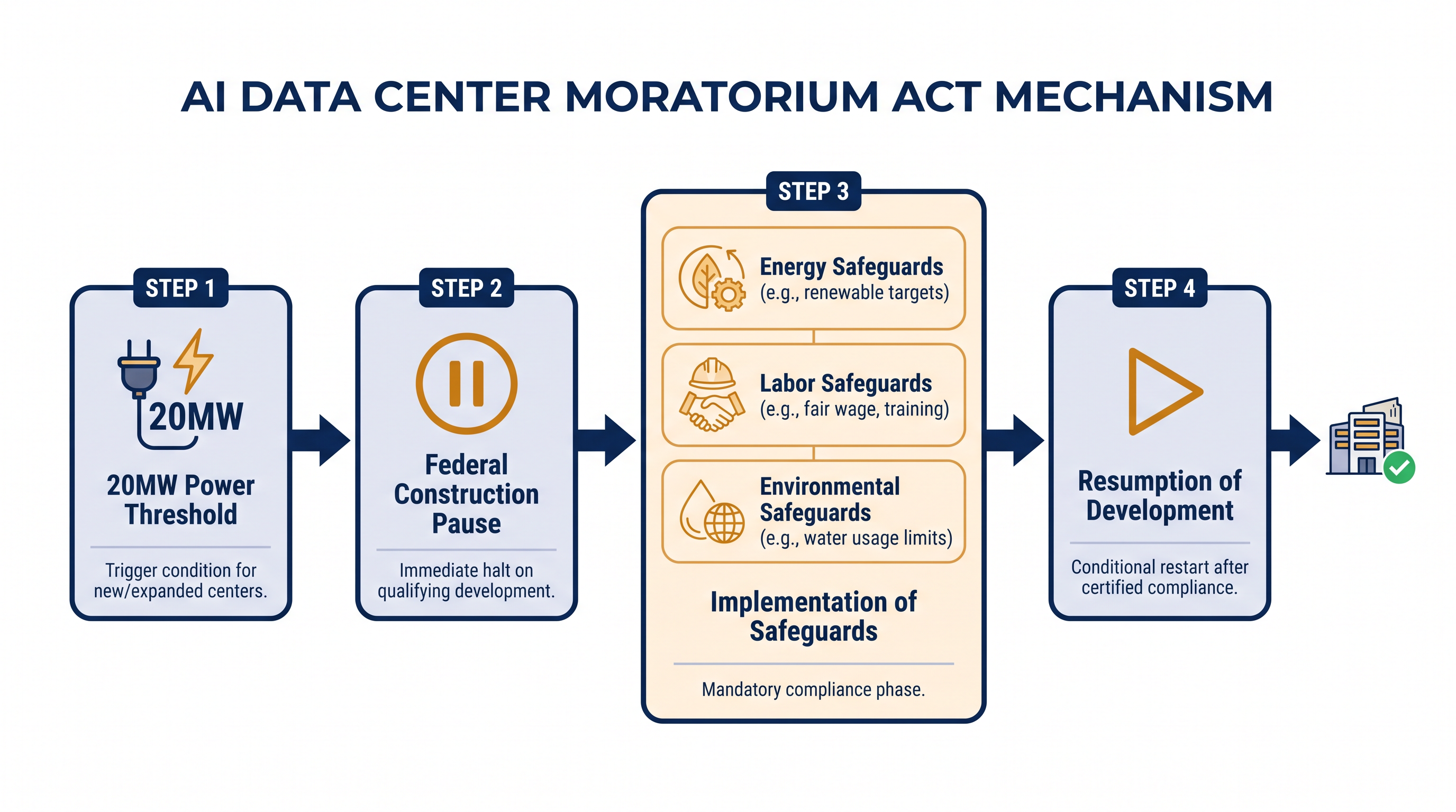 How the proposed federal moratorium would regulate the physical buildout of AI infrastructure.