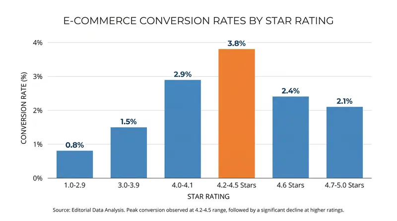 Data shows that products with a 4.2 to 4.5-star rating convert better than perfect 5.0-star products, as shoppers suspect inauthenticity.