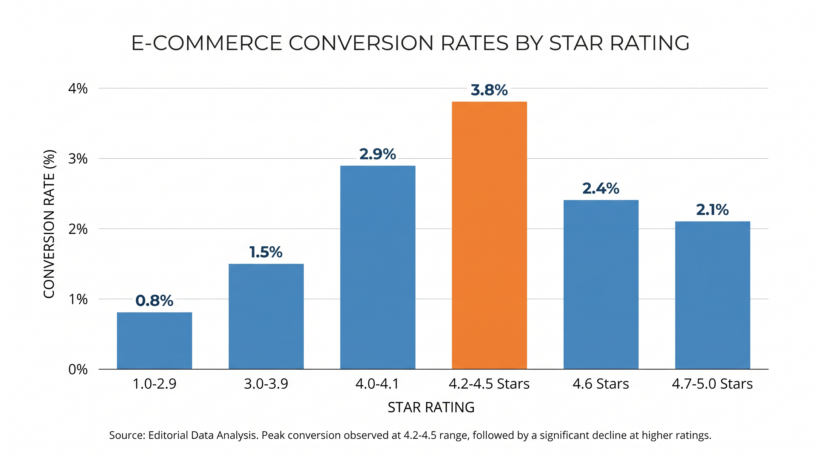 Data shows that products with a 4.2 to 4.5-star rating convert better than perfect 5.0-star products, as shoppers suspect inauthenticity.