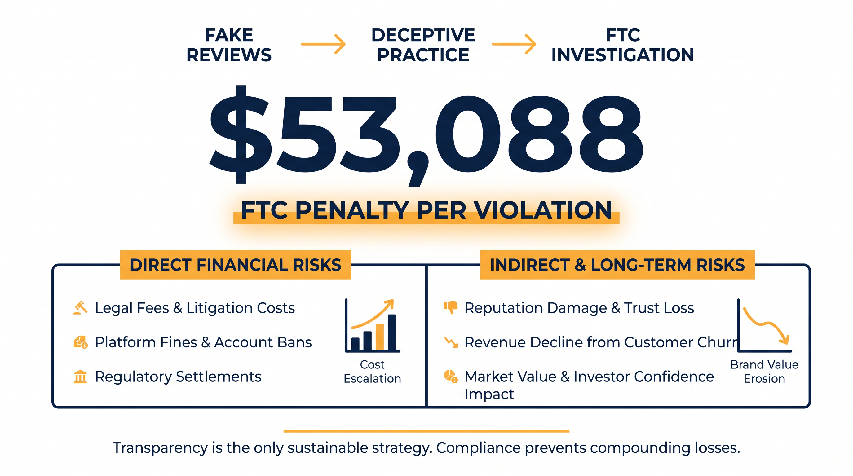 A single automated email campaign soliciting incentivized reviews can now trigger millions in federal fines.