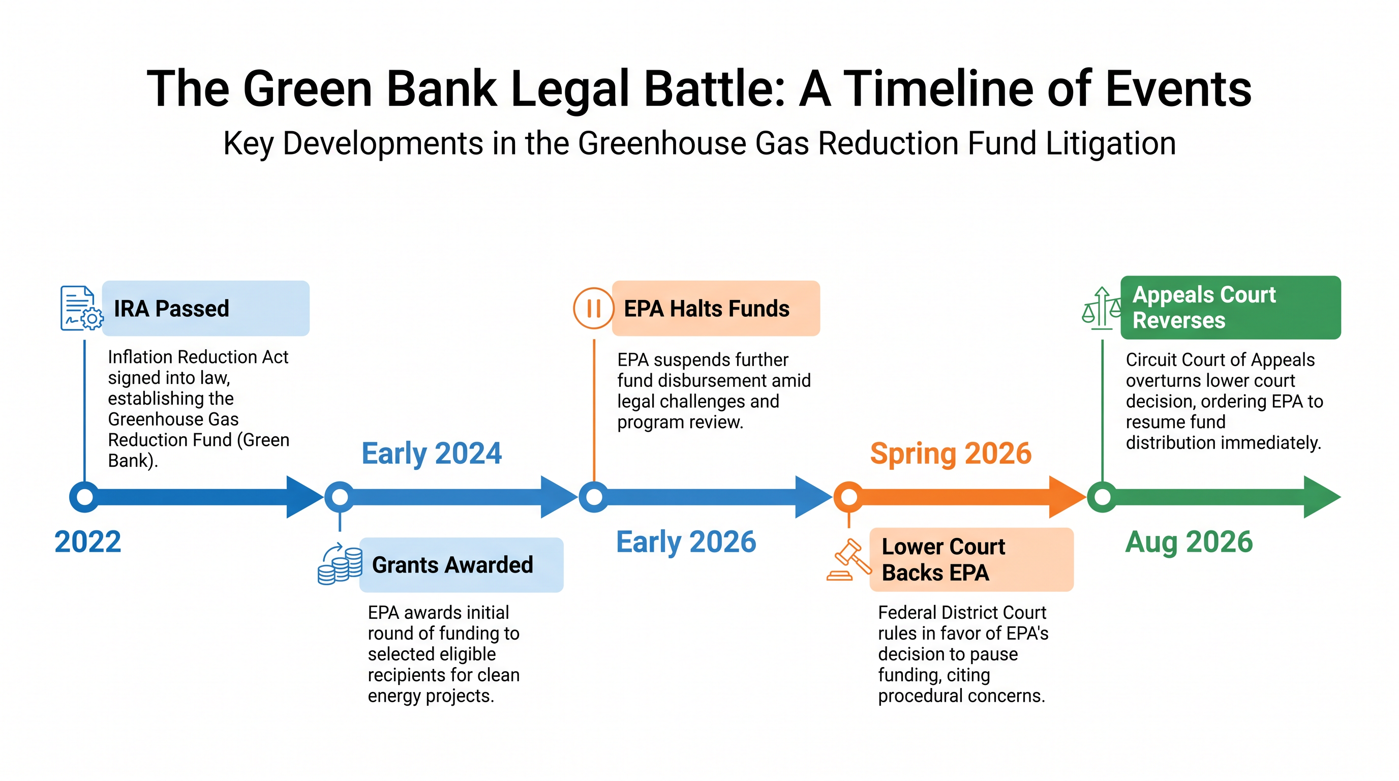 The timeline of the legal dispute over the Greenhouse Gas Reduction Fund.