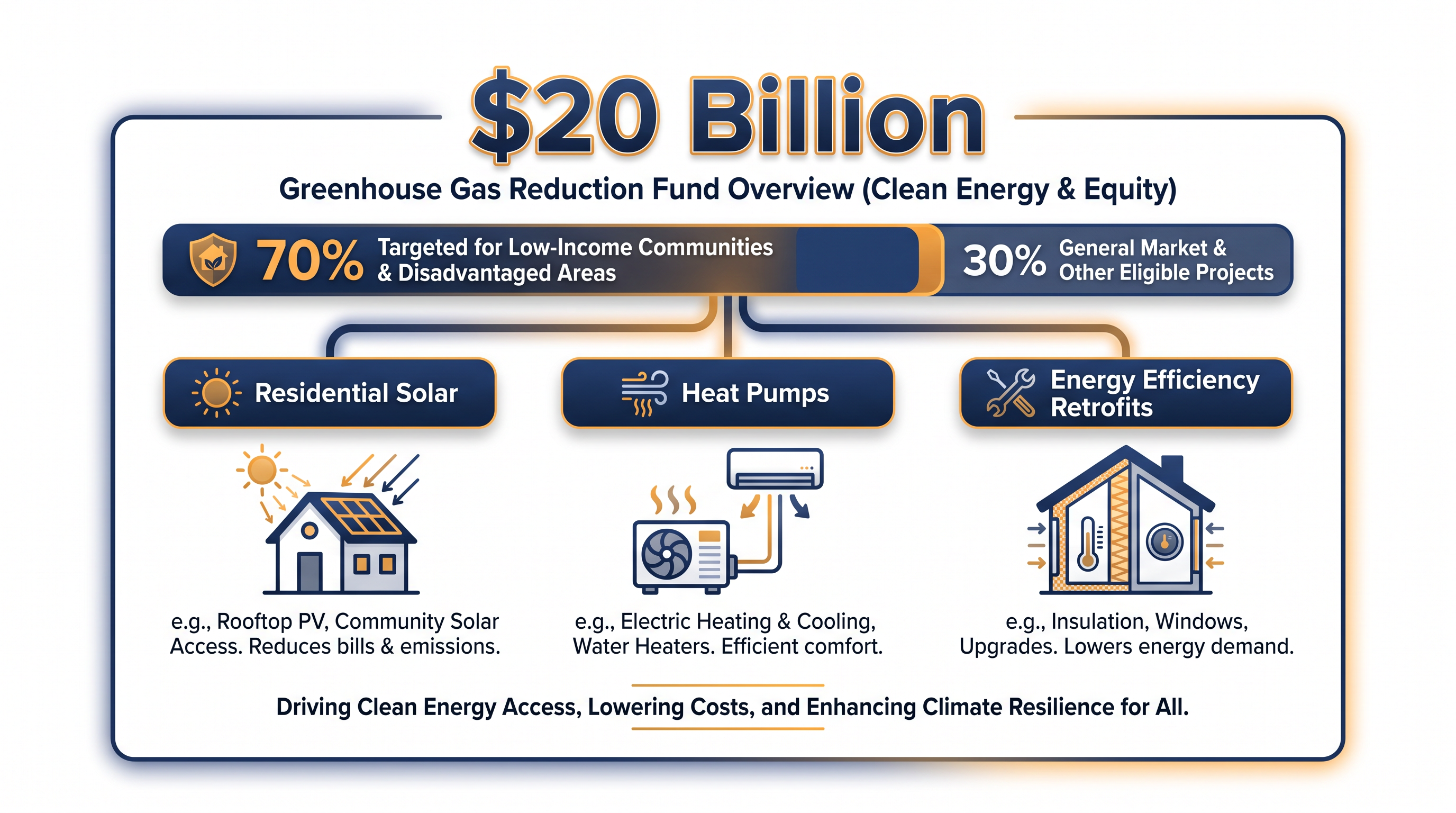 The $20 billion fund is designed to leverage private capital for community-level clean energy projects.