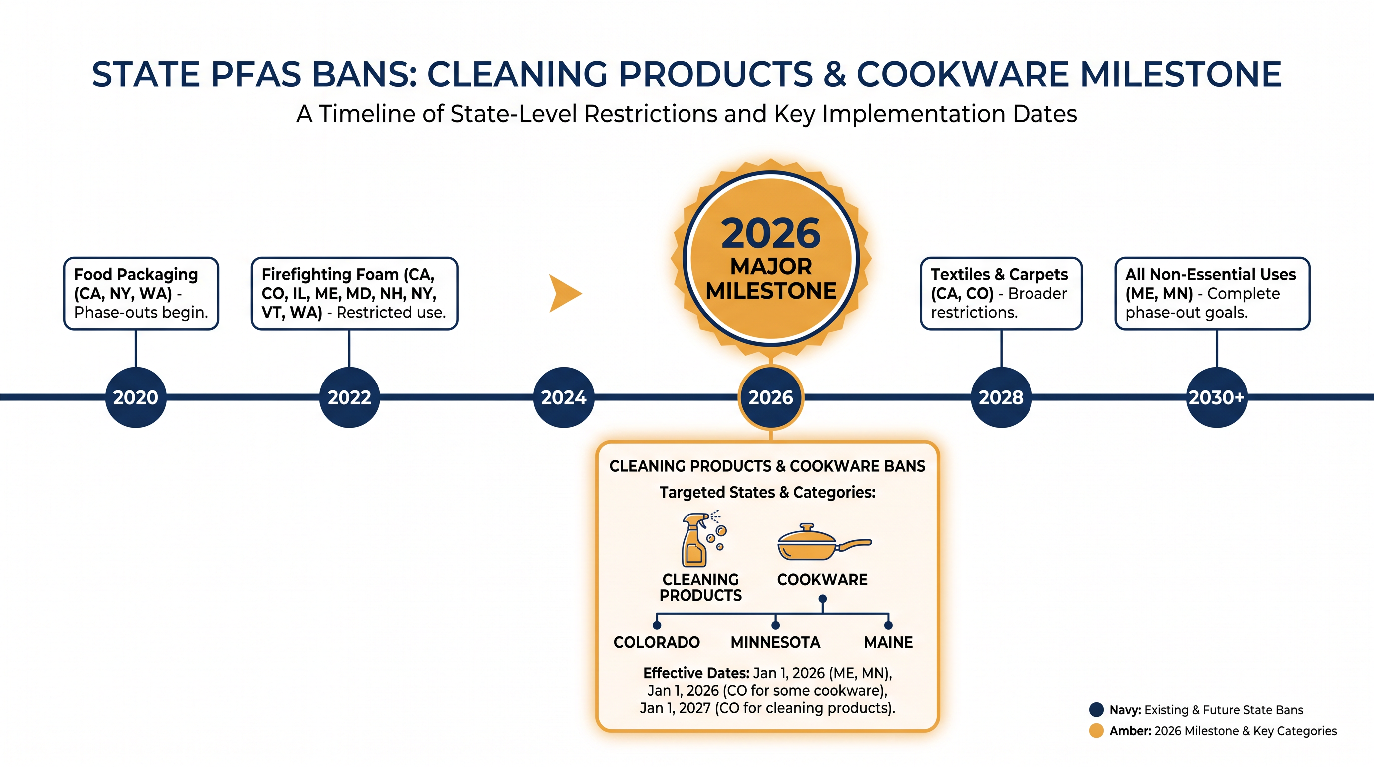 The timeline of state-level PFAS bans targeting consumer goods.