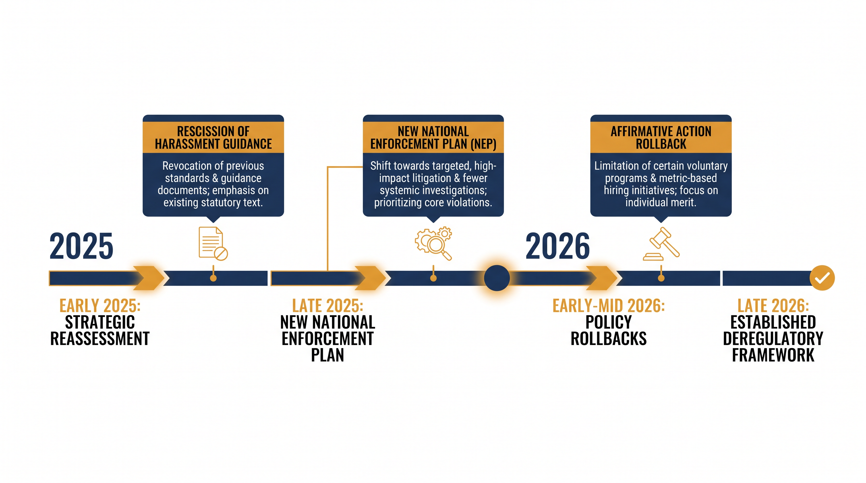 The rescission is part of a broader administrative effort to dismantle federal DEI mandates.