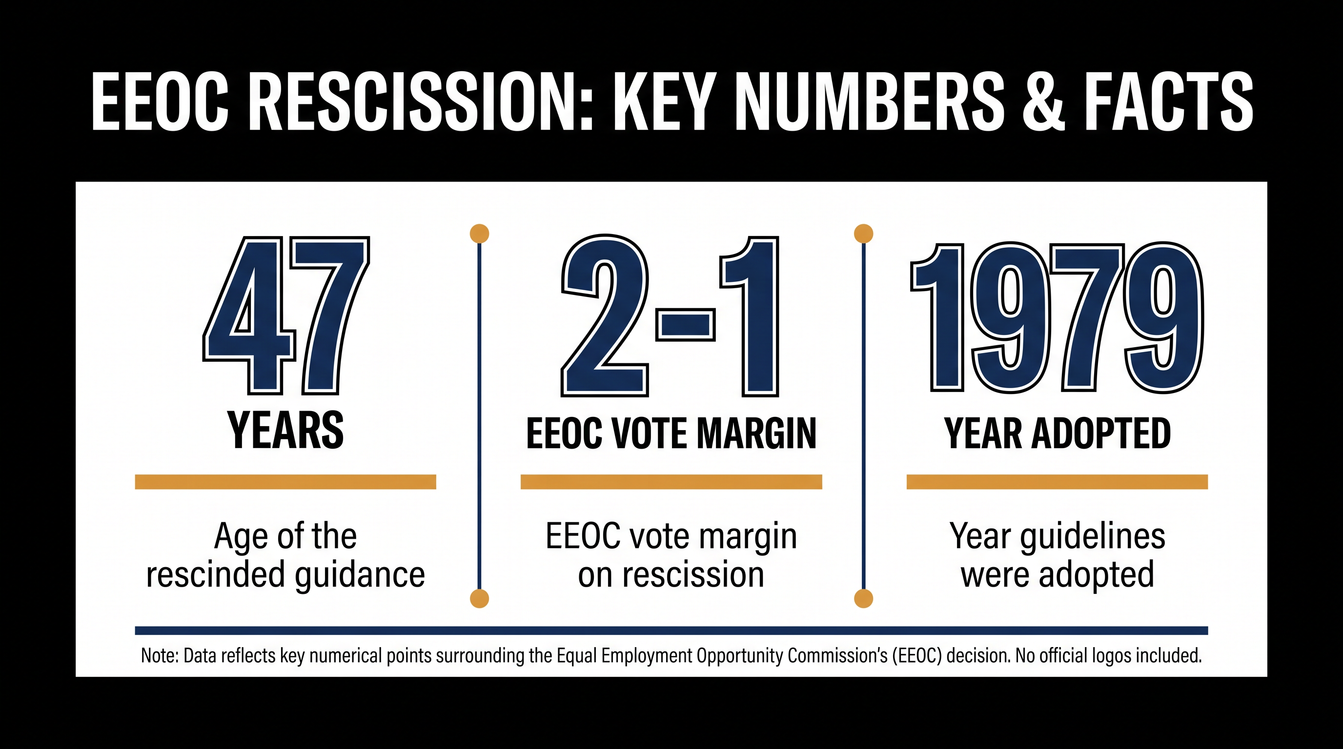 The EEOC voted to dismantle a regulatory framework that had been in place since the Carter administration.