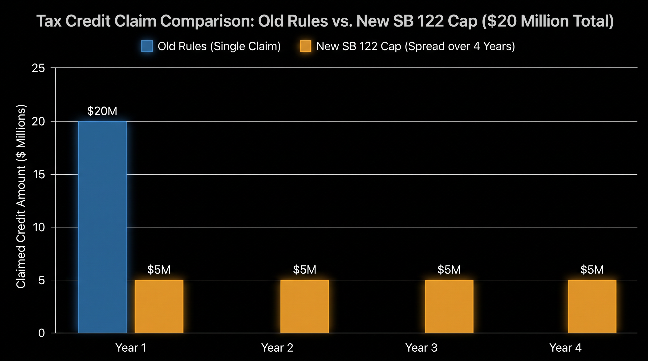 Under the new cap, large production credits must be spread out over multiple years, reducing their immediate cash value.