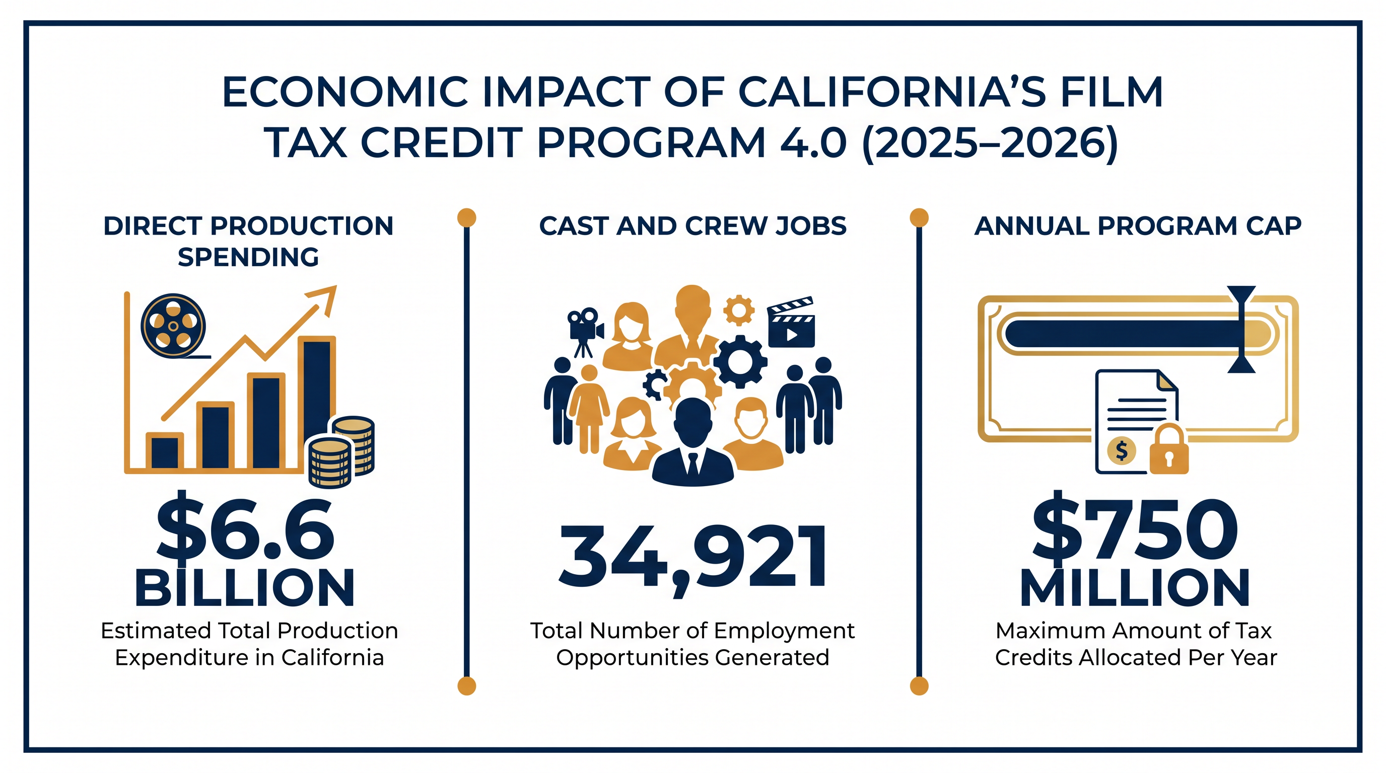 The first year of California's expanded Program 4.0 delivered record-breaking economic impact.