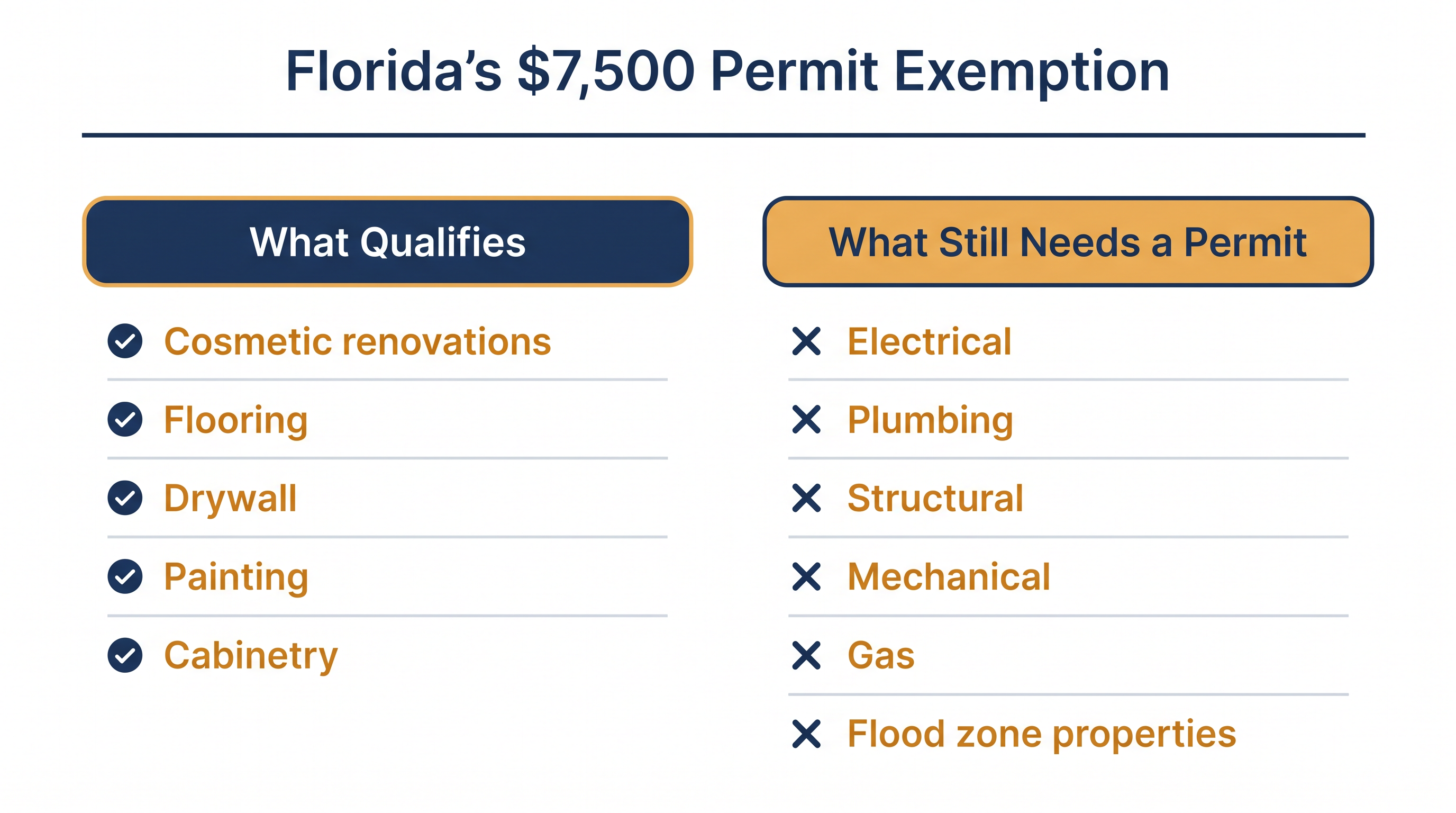 The exemption covers cosmetic updates but leaves strict rules in place for structural and trade work.
