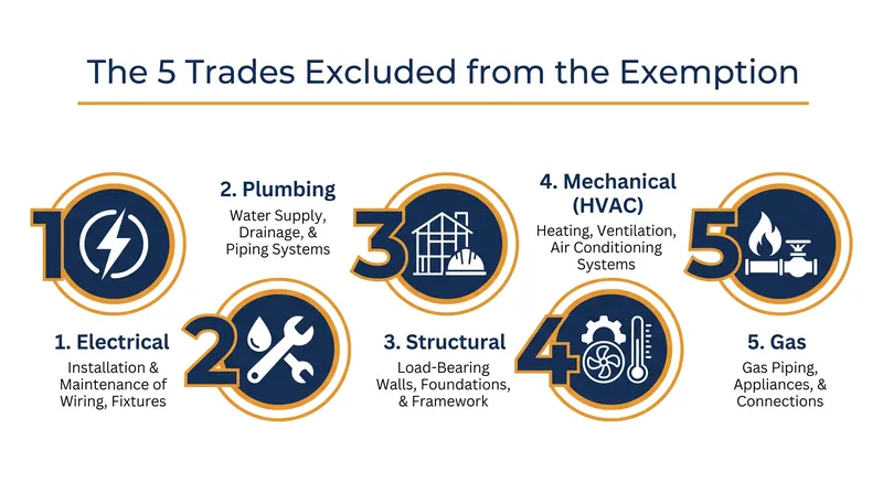 Work involving these five trades always requires a building permit, regardless of the project's total cost.