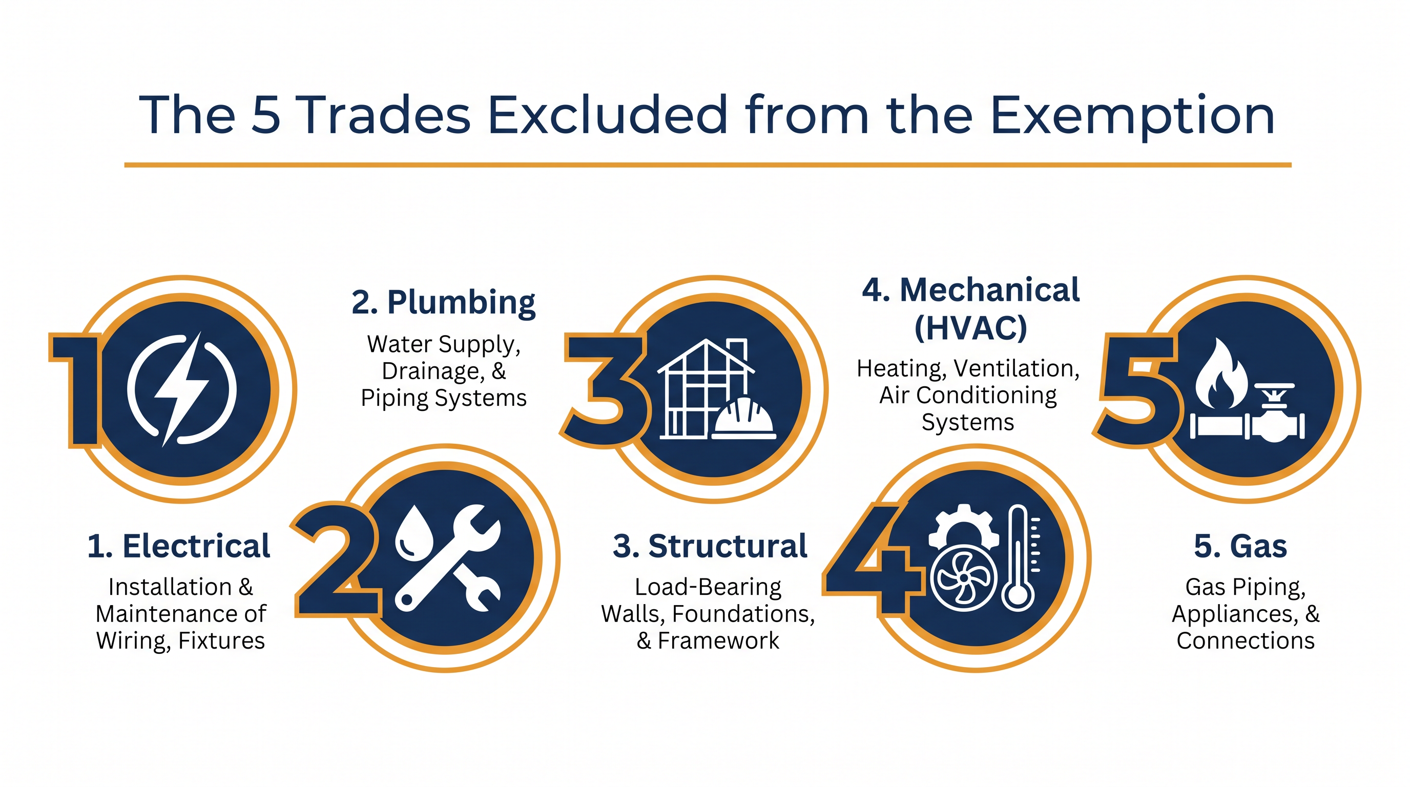 Work involving these five trades always requires a building permit, regardless of the project's total cost.