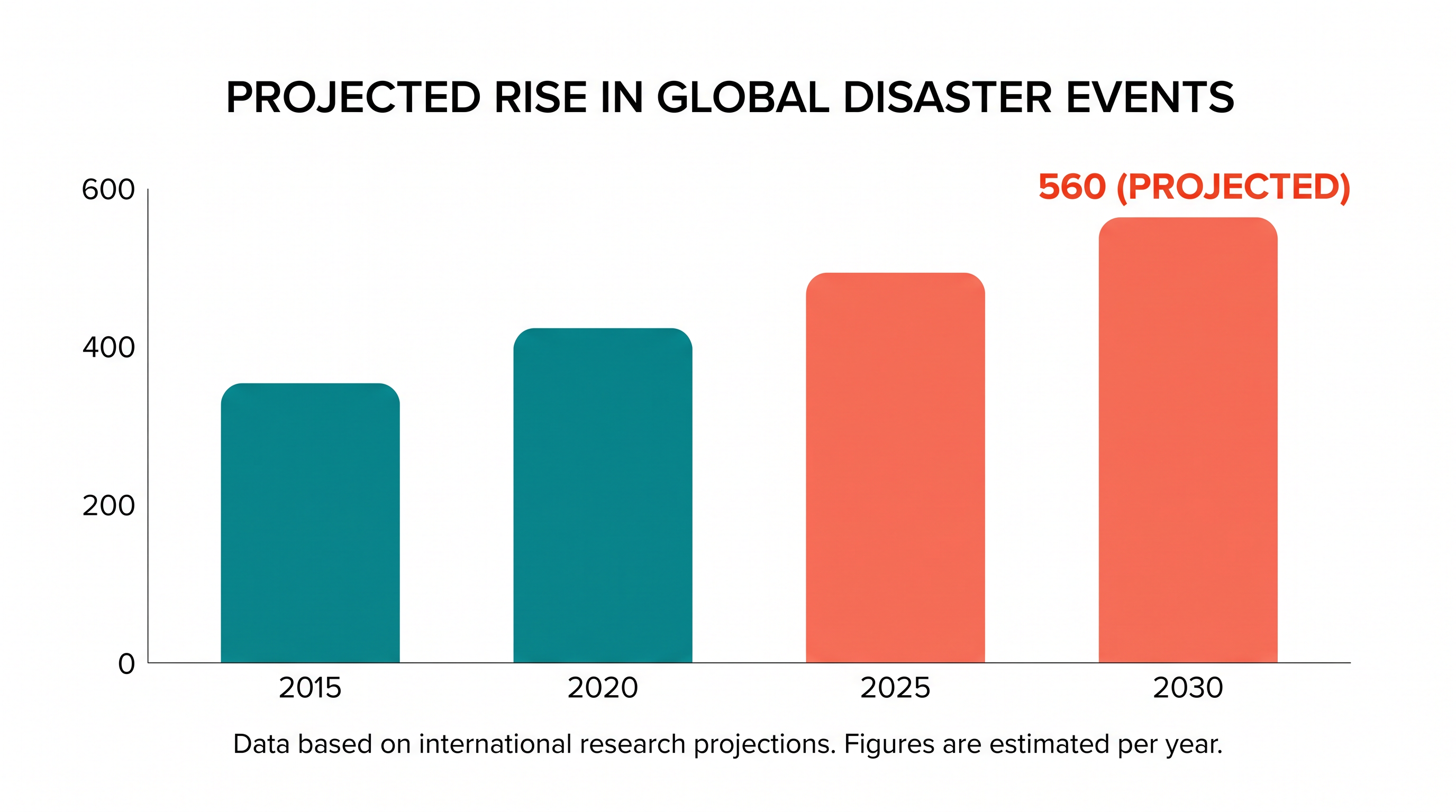 The escalating frequency of climate-related disaster events underscores the urgent need for local adaptation planning.
