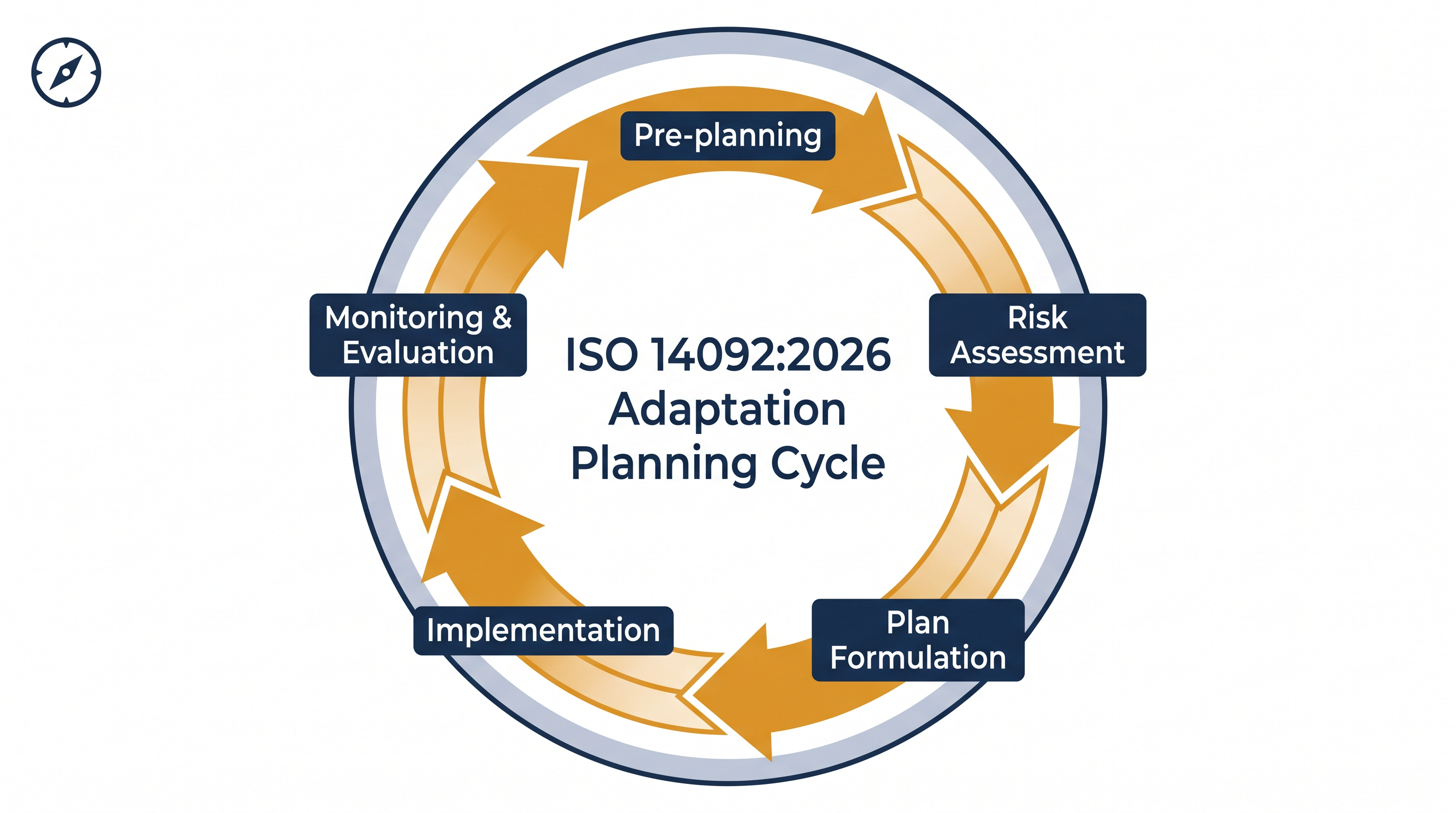 The iterative adaptation planning cycle mandated by ISO 14092:2026.