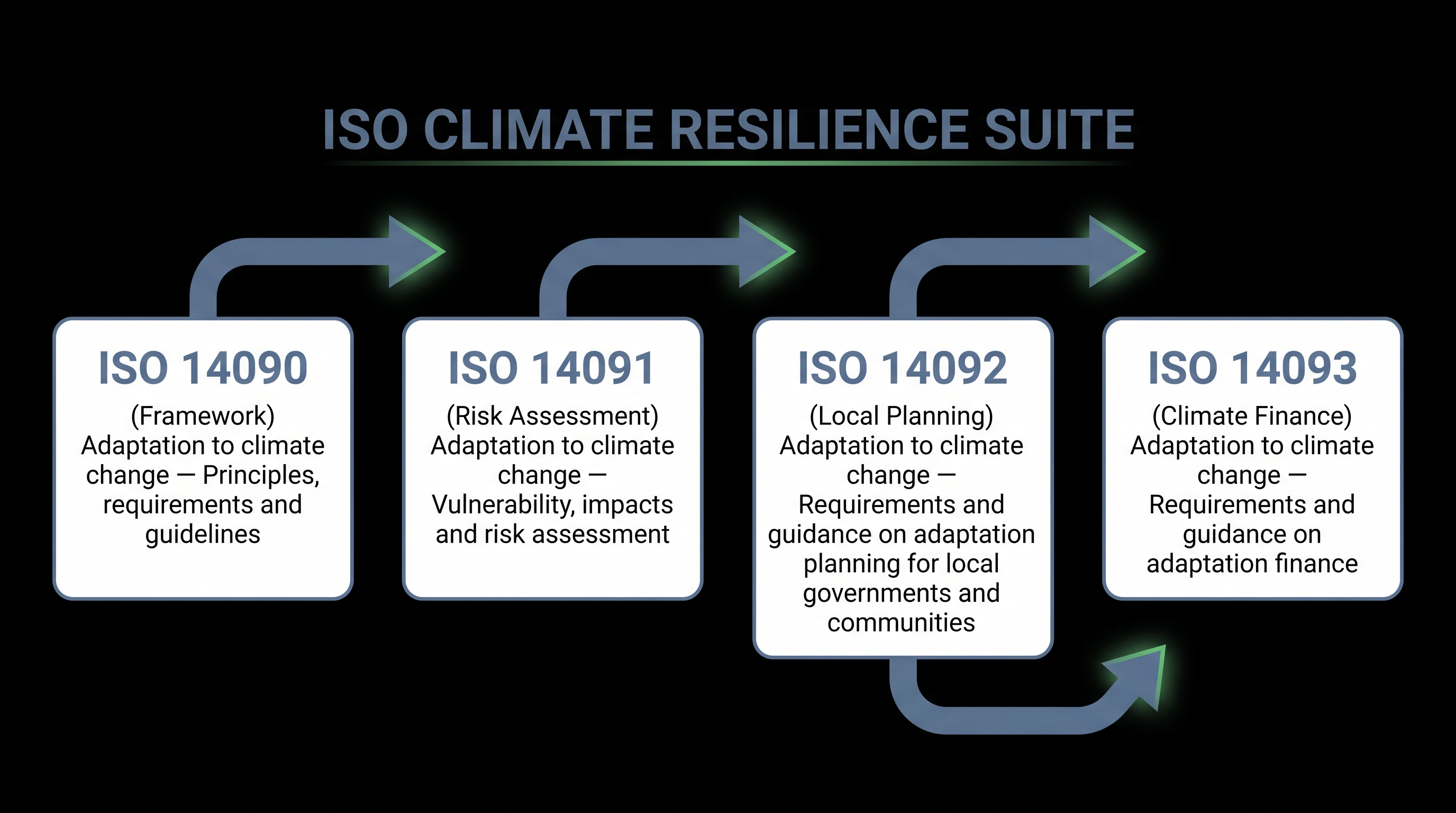 How ISO 14092 fits into the broader international framework for climate risk and finance.