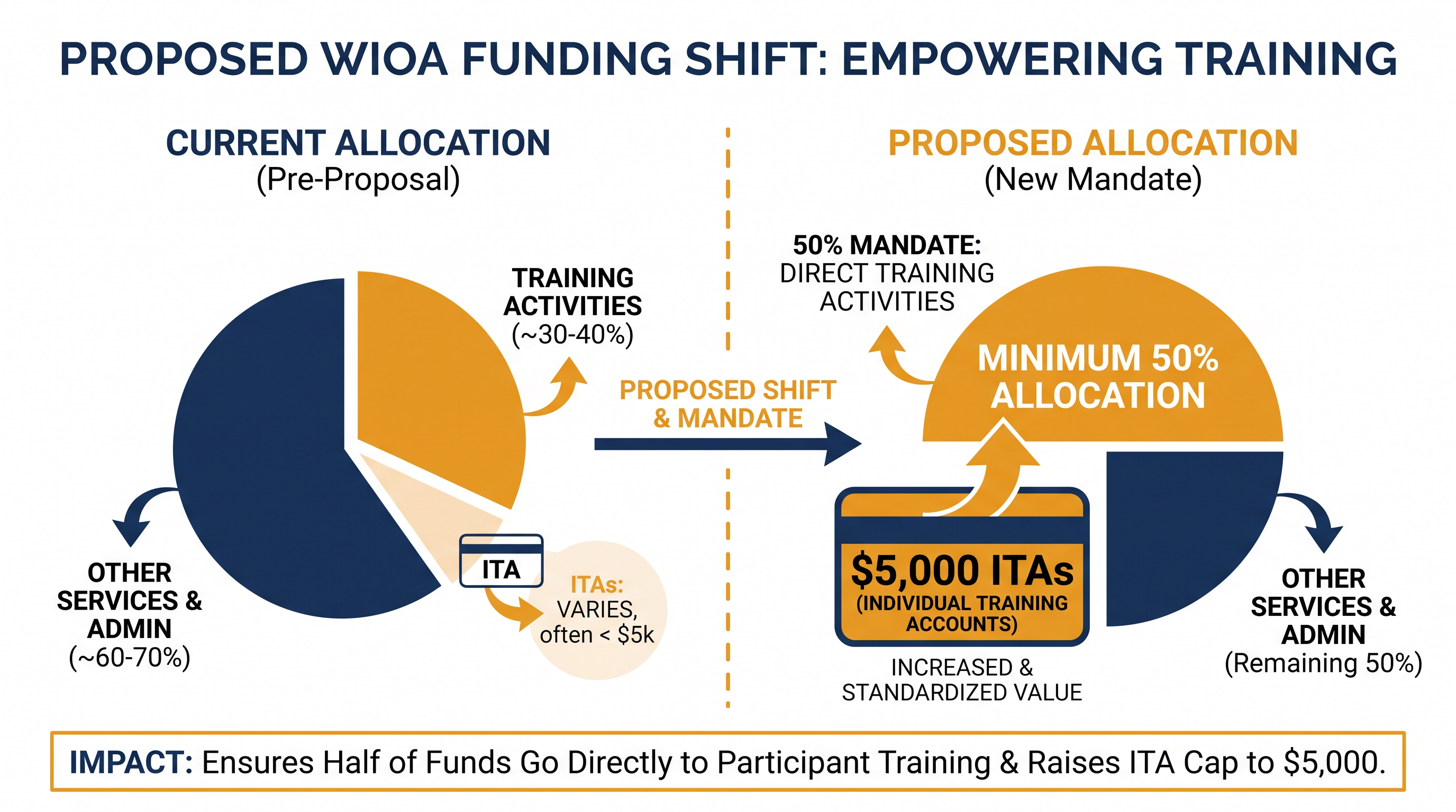 The ASWA legislation mandates that half of all adult and dislocated worker funds be spent on direct training.