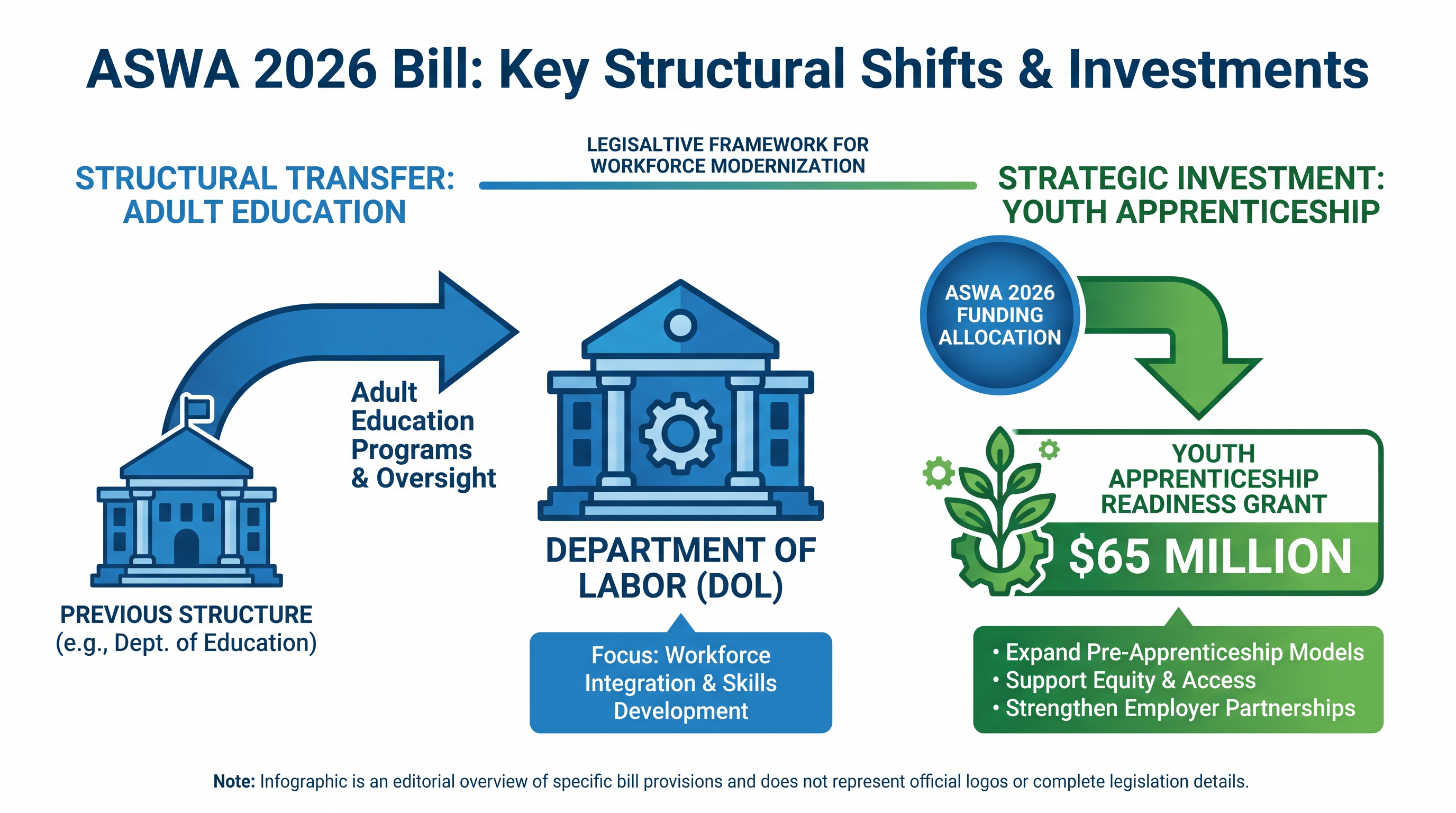 The bill also proposes moving adult education oversight to the Department of Labor to better align foundational learning with job outcomes.