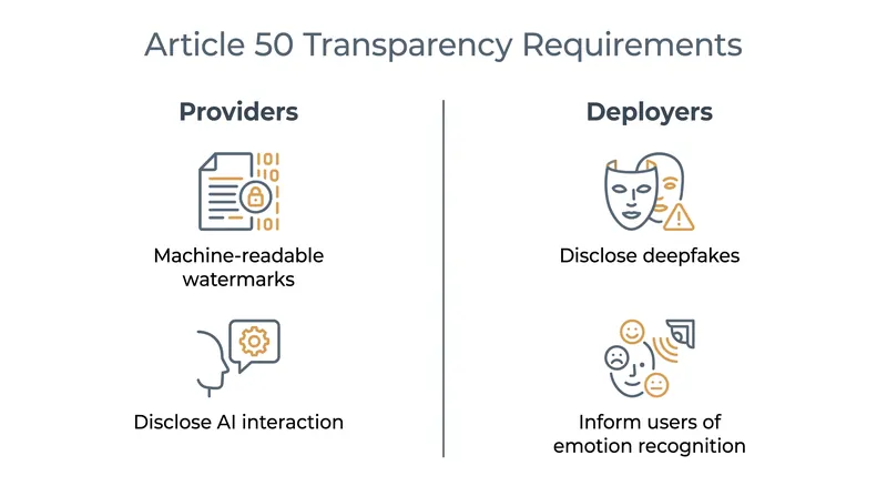 Article 50 splits transparency responsibilities between the developers who build AI and the enterprises that use it.