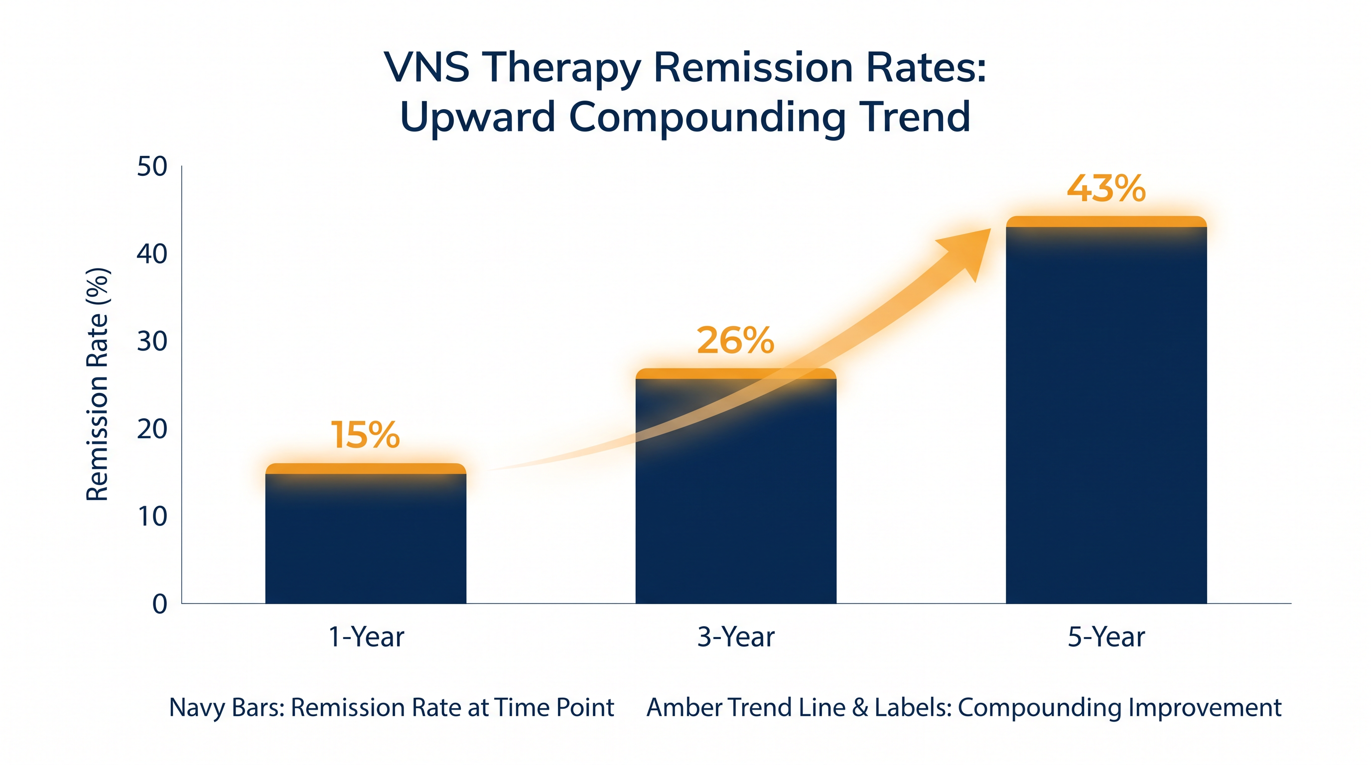 Unlike traditional medications, the efficacy of VNS compounds over time, with remission rates climbing steadily over a five-year period.