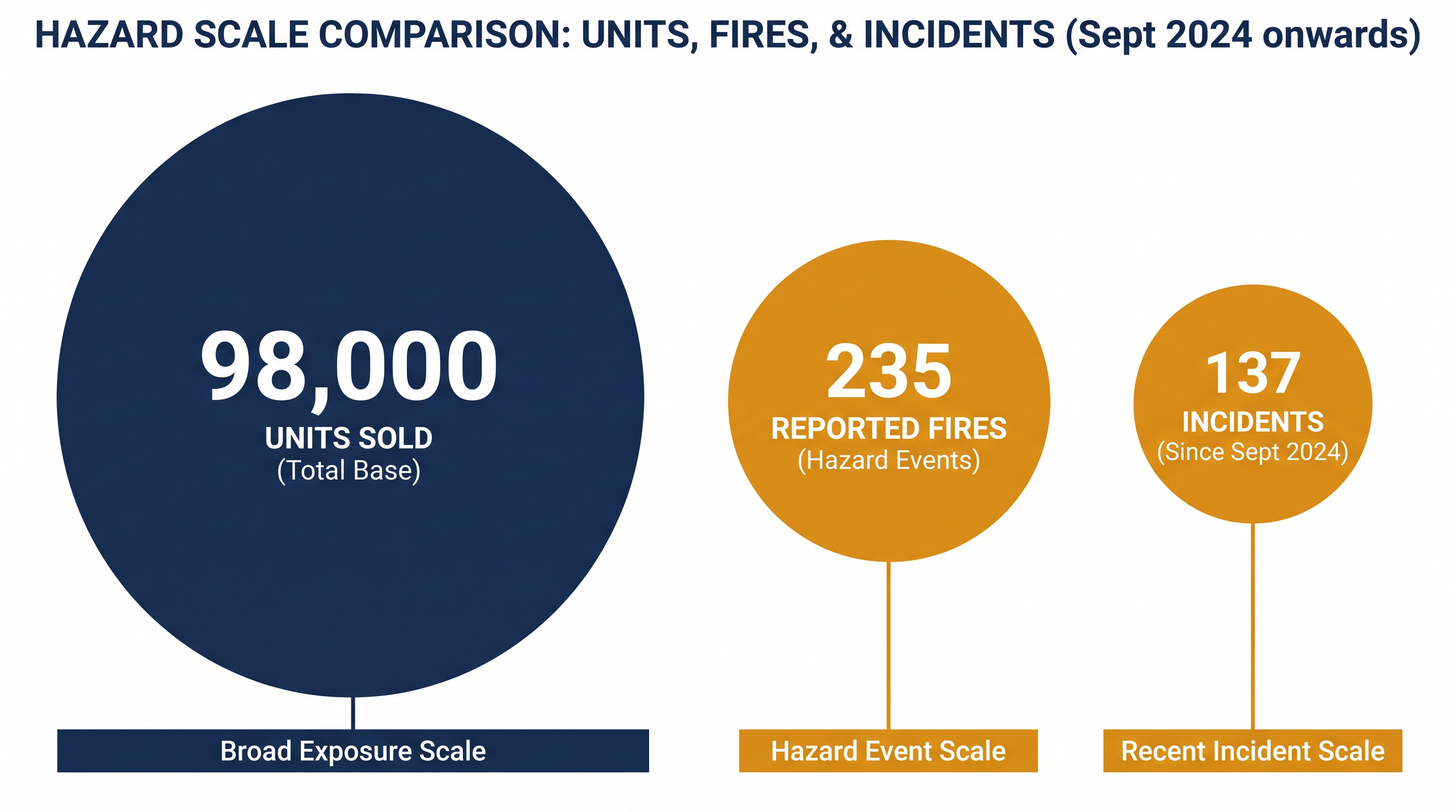 The Lakkzoom heaters have been linked to hundreds of fire-related incidents since 2022.
