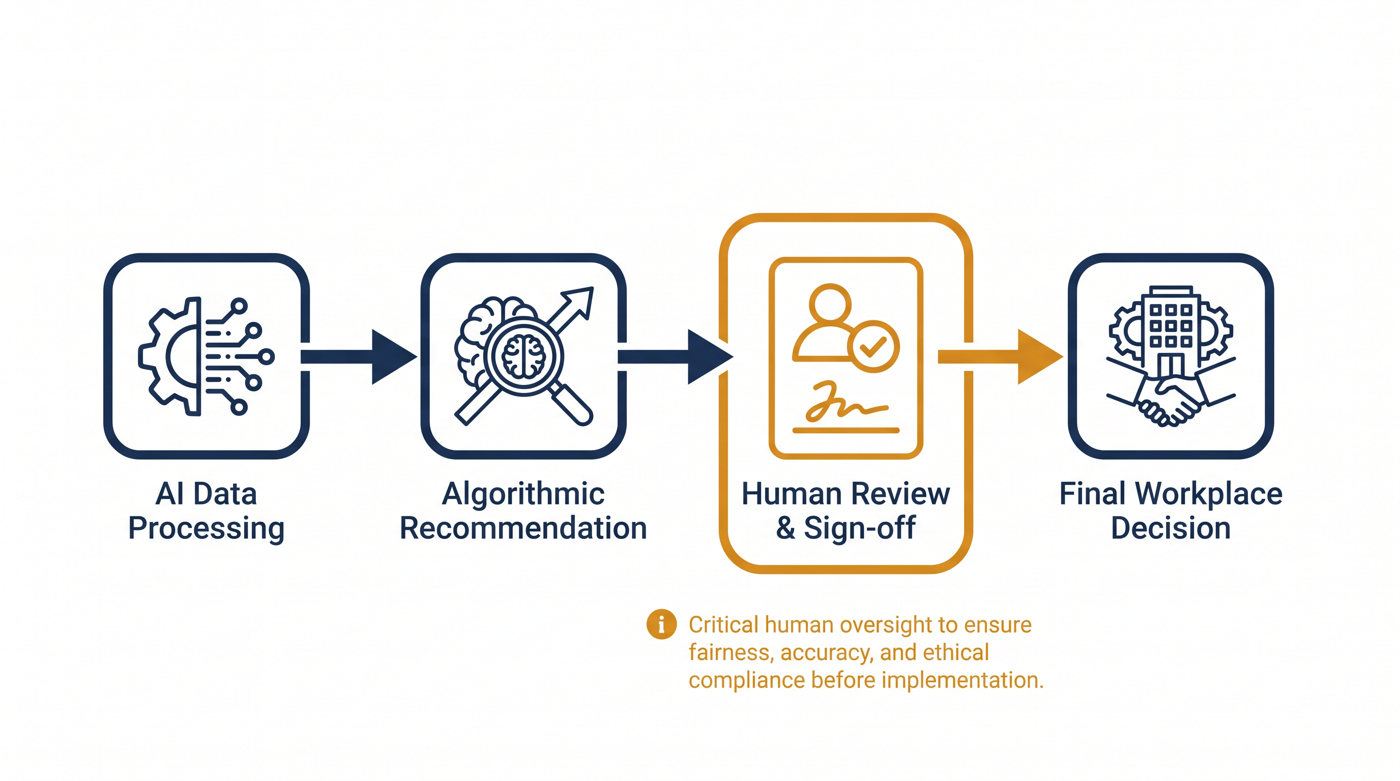 The human-in-the-loop model remains a best practice for corporate AI compliance.