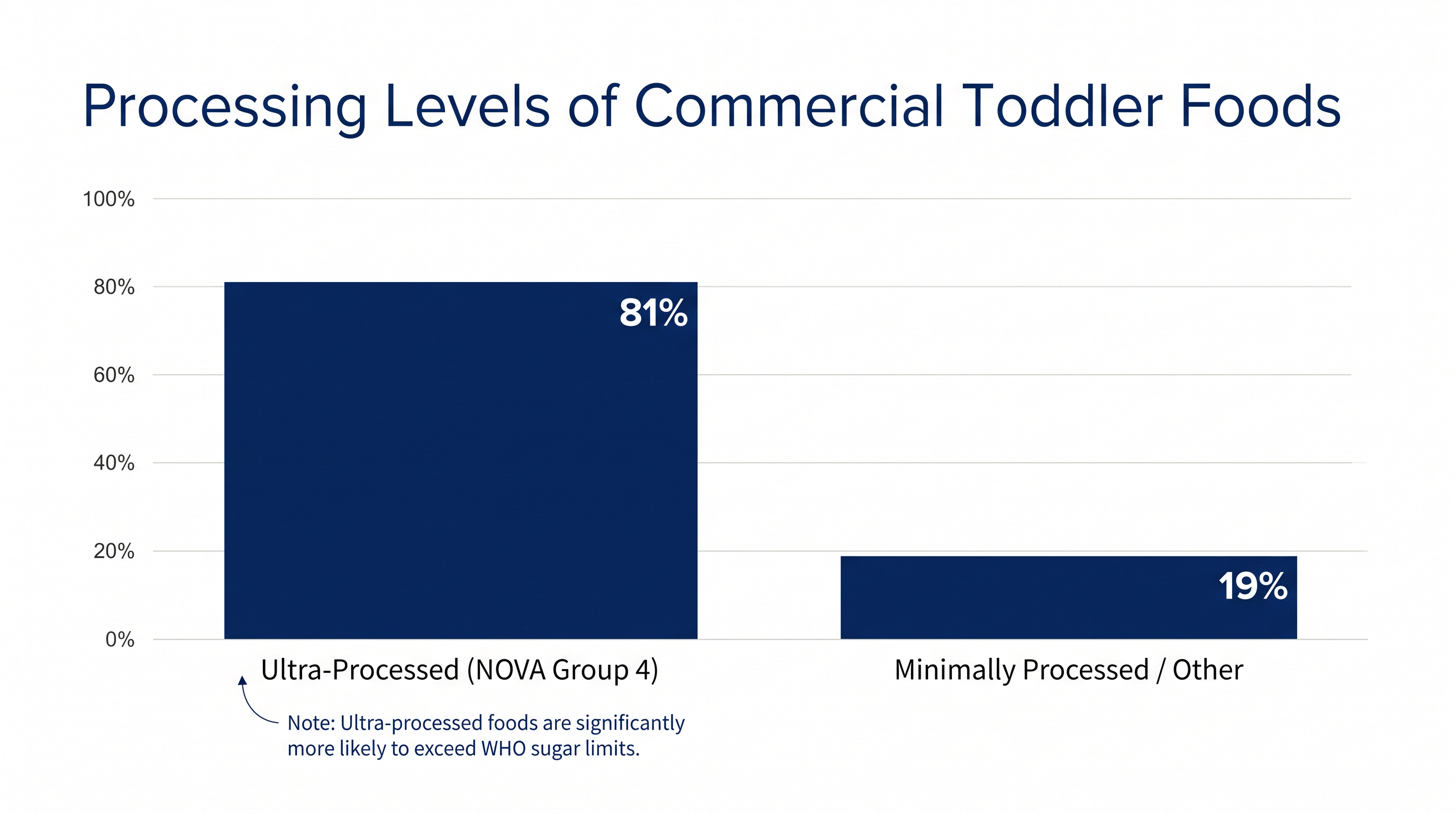 Four out of five commercial toddler foods fall into the highest category of industrial processing.